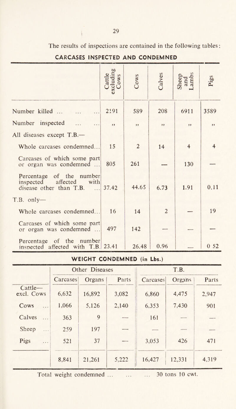 The results of inspections are contained in the following tables: CARCASES INSPECTED AND CONDEMNED Cattle excluding f Cows Cows Calves Sheep and Lambs 9 Pigs j Number killed ... 2191 589 208 6911 3589 Number inspected yy yy yy yy yy All diseases except T.B.— Whole carcases condemned... 15 2 14 4 4 Carcases of which some part or organ was condemned ... 805 261 — 130 — Percentage of the number inspected affected with disease other than T.B. 37.42 44.65 6.73 1.91 0.11 T.B. only— Whole carcases condemned... 16 14 2 — 19 Carcases of which some part or organ was condemned ... 497 142 — ■— — Percentage of the number insoected affected with T.B. 23.41 26.48 0.96 0 52 WEIGHT CONDEMNED (in Lbs.) Other Diseases T.B. Carcases Organs Parts Carcases Organs Parts Cattle— excl. Cows 6,632 16,892 3,082 6,860 4,475 2,947 Cows 1,066 5,126 2,140 6,353 7,430 901 Calves ... 363 9 — 161 — — Sheep 259 197 — — — — Pigs 521 37 3,053 426 471 8,841 21,261 5,222 16,427 12,331 4,319 Total weight condemned ... ... ... 30 tons 10 cwt.