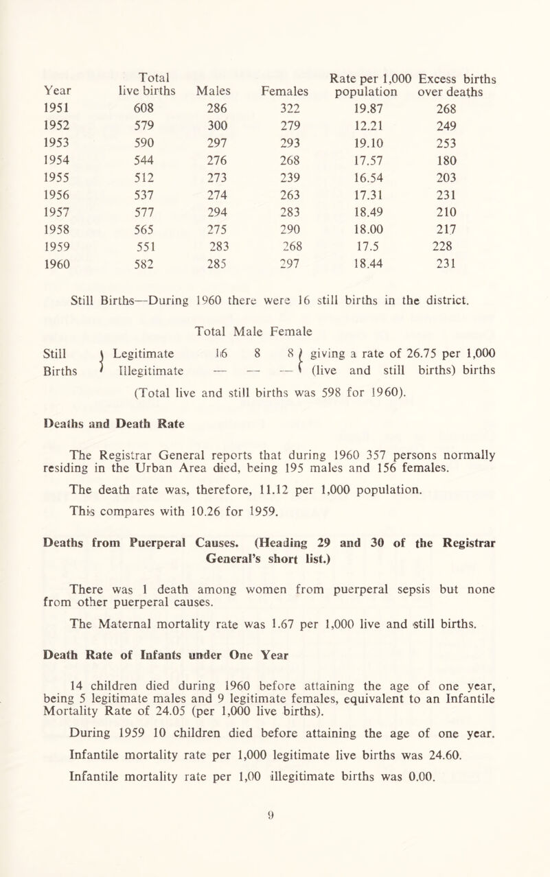 Total Rate per 1,000 Excess births Year live births Males Females population over deaths 1951 608 286 322 19.87 268 1952 579 300 279 12.21 249 1953 590 297 293 19.10 253 1954 544 276 268 17.57 180 1955 512 273 239 16.54 203 1956 537 274 263 17.31 231 1957 577 294 283 18.49 210 1958 565 275 290 18.00 217 1959 551 283 268 17.5 228 1960 582 285 297 18.44 231 Still Births—During 1960 there were 16 still births in the district. Total Male Female Still \ Legitimate Ii6 8 8 [ giving a rate of 26.75 per 1,000 Births ' Illegitimate — — — \ (live and still births) births (Total live and still births was 598 for 1960). Deaths and Death Rate The Registrar General reports that during 1960 357 persons normally residing in the Urban Area died, being 195 males and 156 females. The death rate was, therefore, 11.12 per 1,000 population. This compares with 10.26 for 1959. Deaths from Puerperal Causes. (Heading 29 and 30 of the Registrar General’s short list.) There was 1 death among women from puerperal sepsis but none from other puerperal causes. The Maternal mortality rate was 1.67 per 1,000 live and still births. Death Rate of Infants under One Year 14 children died during 1960 before attaining the age of one year, being 5 legitimate males and 9 legitimate females, equivalent to an Infantile Mortality Rate of 24.05 (per 1,000 live births). During 1959 10 children died before attaining the age of one year. Infantile mortality rate per 1,000 legitimate live births was 24.60. Infantile mortality rate per 1,00 illegitimate births was 0.00.