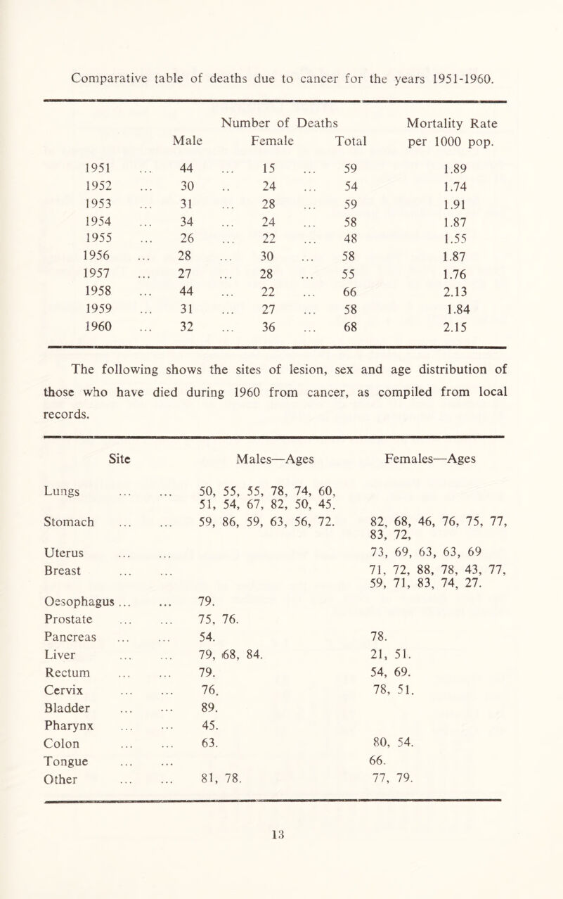 Comparative table of deaths due to cancer for the years 1951-1960. Number of Deaths Mortality Rate Male Female Total per 1000 pop. 1951 44 15 59 1.89 1952 30 24 54 1.74 1953 31 28 59 1.91 1954 34 24 58 1.87 1955 26 22 48 1.55 1956 28 30 58 1.87 1957 27 28 55 1.76 1958 44 22 66 2.13 1959 31 27 58 1.84 1960 32 36 68 2.15 The following shows the sites of lesion, sex and age distribution of those who have died during 1960 from cancer, as compiled from local records. Site Males—Ages Females—Ages Lungs 50, 55, 51, 54, 55, 78, 74, 60, 67, 82, 50, 45. Stomach 59, 86, 59, 63, 56, 72. 82, 68, 46, 76, 75, 77, 83, 72, Uterus • • • 73, 69, 63, 63, 69 Breast 71, 72, 88, 78, 43, 77, 59, 71, 83, 74, 27. Oesophagus ... 79. Prostate 75, 76. Pancreas 54. 78. Liver 79, .68, 84. 21, 51. Rectum 79. 54, 69. Cervix 76. 78, 51. Bladder 89. Pharynx 45. Colon 63. 80, 54. Tongue . . . 66. Other 81, 78. 77, 79.