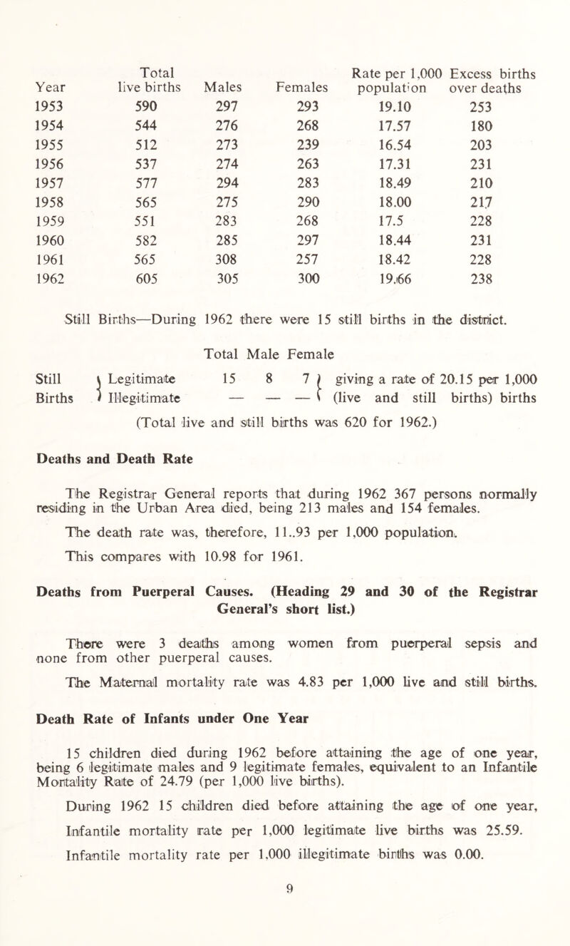 Total Rate per 1,000 Excess births Year live births Males Females population over deaths 1953 590 297 293 19.10 253 1954 544 276 268 17.57 180 1955 512 273 239 16.54 203 1956 537 274 263 17.31 231 1957 577 294 283 18.49 210 1958 565 275 290 18.00 217 1959 551 283 268 17.5 228 1960 582 285 297 18.44 231 1961 565 308 257 18.42 228 1962 605 305 300 19.i66 238 Still Births—During 1962 there were 15 still births in the district. Total Male Female Still \ Legitimate 15 8 7 ) giving a rate of 20.15 per 1,000 Births i Illegitimate — __ _ \ (live and still births) births (Total live and still births was 620 for 1962.) Deaths and Death Rate The Registrar General reports that during 1962 367 persons normally residing in the Urban Area died, being 213 males and 154 females. The death rate was, therefore, 11..93 per 1,000 population). This compares with 10.98 for 1961. Deaths from Puerperal Causes. (Heading 29 and 30 of the Registrar General’s short list.) There were 3 deaths among women from puerperal sepsis and none from other puerperal causes. The Maternal mortality rate was 4.83 per 1,000 live and still births. Death Rate of Infants under One Year 15 children died during 1962 before attaining the age of one year, being 6 legitimate males and 9 legitimate females, equivalent to an Infantile Mortality Rate of 24.79 (per 1,000 live births). During 1962 15 children died before attaining the age of one year. Infantile mortality rate per 1,000 legitimate live births was 25.59. Infantile mortality rate per 1.000 illegitimate births was 0.00.