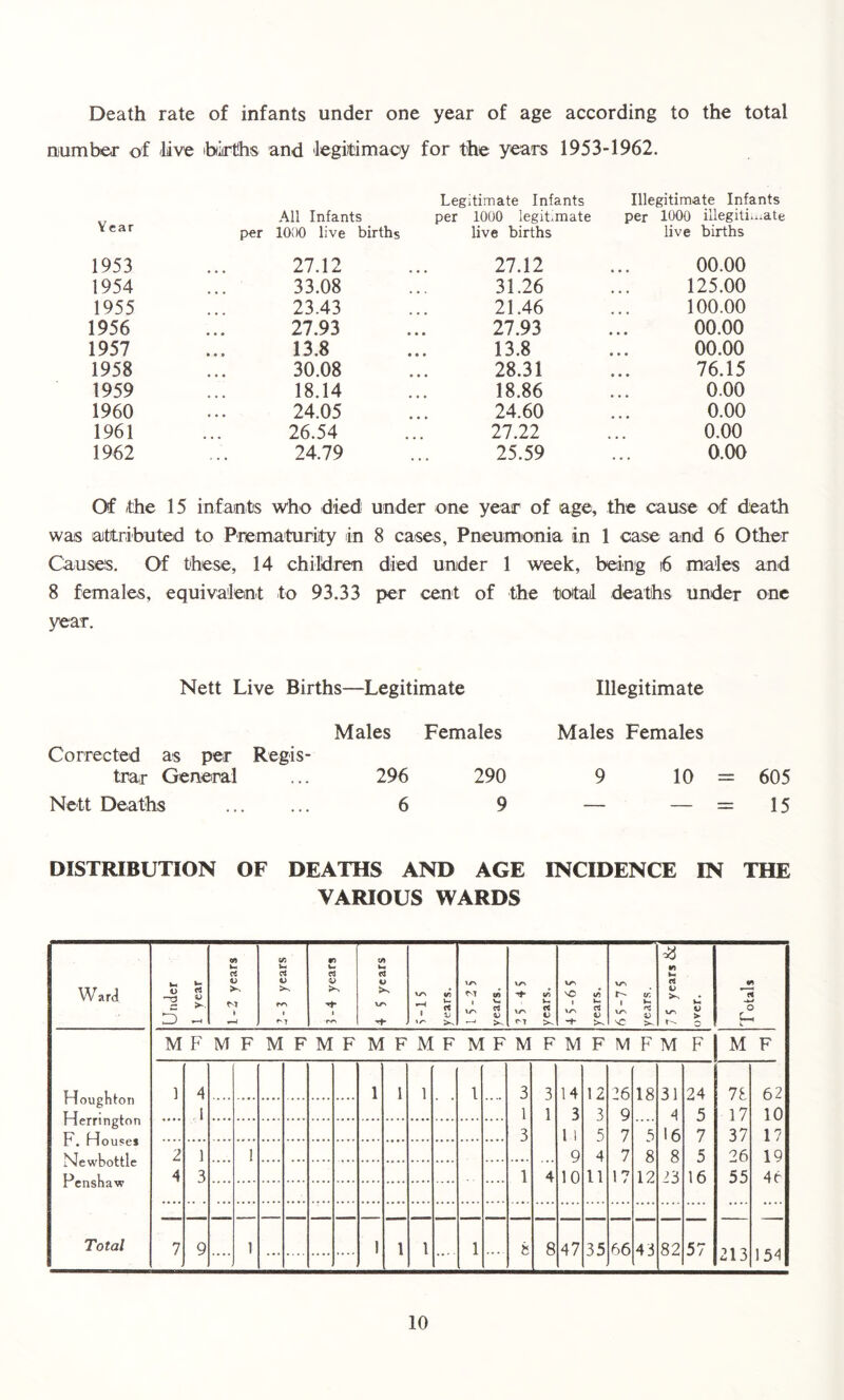 Death rate of infants under one year of age according to the total number of live births and legitimacy for the years 1953-1962. Legitimate Infants Illegitimate Infants All Infants per 1000 legitimate per 1000 illegitimate *ear per 1000 live births live births live births 1953 27.12 27.12 00.00 1954 33.08 31.26 • • • 125.00 1955 23.43 21.46 100.00 1956 27.93 27.93 • • • 00.00 1957 • • » 13.8 13.8 • • • 00.00 1958 ... 30.08 28.31 • • • 76.15 1959 18.14 18.86 ... 0.00 1960 • • • 24.05 24.60 0.00 1961 26.54 27.22 ... 0.00 1962 24.79 25.59 ... 0.00 Of (the 15 infants who died under one year of age, the cause of death was attributed to Prematurity in 8 cases, Pneumonia in 1 case and 6 Other Causes. Of these, 14 children died under 1 week, being 16 males and 8 females, equivalent to 93.33 per cent of the total deaths under one year. Nett Live Births—Legitimate Illegitimate Males Females Corrected as per Regis- trar General ... 296 290 Nett Deaths 6 9 Males Females 9 10 = 605 — — = 15 DISTRIBUTION OF DEATHS AND AGE INCIDENCE IN THE VARIOUS WARDS Ward Under 1 year 1-2 years C/2 1m 1-4 years 4 5 years \jTs 1 years. \r\ l \rs years. 7 years. vO « -*• years. V/-i r- i iy~- sC years. rt V V/-N V* V > o Totals M F M F M F M F M F M F M F M F M F M F M F M F ] 4 1 i 1 1 3 3 14 1 2 26 18 31 24 78 62 Houghton Herrington 1 1 1 3 3 9 4 5 17 10 F. Houses 3 1 1 5 7 5 16 7 37 17 Newbottle 2 1 — ! — .... ... 9 4 7 8 8 5 26 19 Penshaw 4 3 1 4 10 11 17 12 23 16 55 46 Total 7 9 .... 1 ! 1 1 ... - 1 .... 8 8 47 35 66 43 82 57 213 154