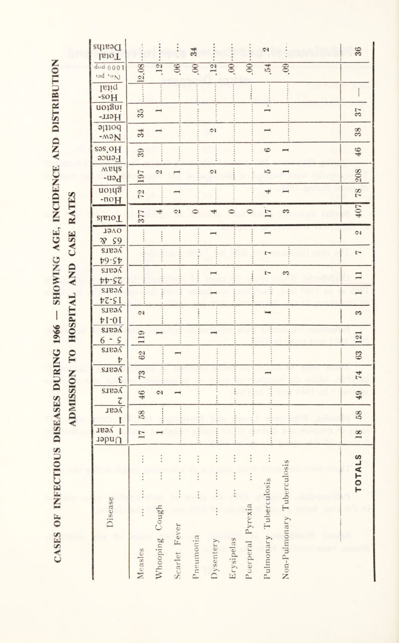 CASES OF INFECTIOUS DISEASES DURING 1966 — SHOWING AGE, INCIDENCE AND DISTRIBUTION ADMISSION TO HOSPITAL AND CASE RATES sqjBSQ • CM CO pnox CO ' CO dud 0 00 1 00 CM CO O 05 o O oH CO o r— o o r—1 o o lO o lad ’o^i CO • {Bjjd 1 -son 1 uoi§ui lO rH Jc pH 1> -JJ9H CO co 3j»oq r-H 05 pH oo -A\3N co CO S3S OH C5 co r-H CO 93U3kJ CO M^qs r- cm rH 05 lO H oo -U3J 05 o 05 uoiqg 05 i— T* pH 00 -non l> C 05 o o c C' co o sjtqox co pH J9AO pH rH CM V S9 SJtJSA t- V9SV pH i> CO rH PPSZ rH S1V3/1 PZ-91 rH SJ133A Pl-oi CM - | CO 05 rH pH H Os i rH rH CM pH SJBSA 05 r— co P CO CO SJBSA co >“H e r~- L- CO CM — 05 z rH jbsA oo 00 I o to JE3A l t> r- oo japufi r—( rH . . . . . c/5 ; • • • * C/D : : ; : ; C/D J3 < h C/D 3 CJ o ; ; ; o u 0) f- 0) * * 0 -O C/D 03 * CD u CD 3 03 <D C/D X • tuo 0 o U <D C', 3 H >> U. 1—1 U AD CO CL c C/D D 1/d <D c ^ ‘5- o a- o T .2 C u o CL) C f- £ 5 C/D 03 ID 3 *C/D 13 V- CD a IN u 03 £ o g 0 6 3 CL 1 03 C2 a- C/D CD C CD c c >A Zj 3 o S > IT CL n UD rs