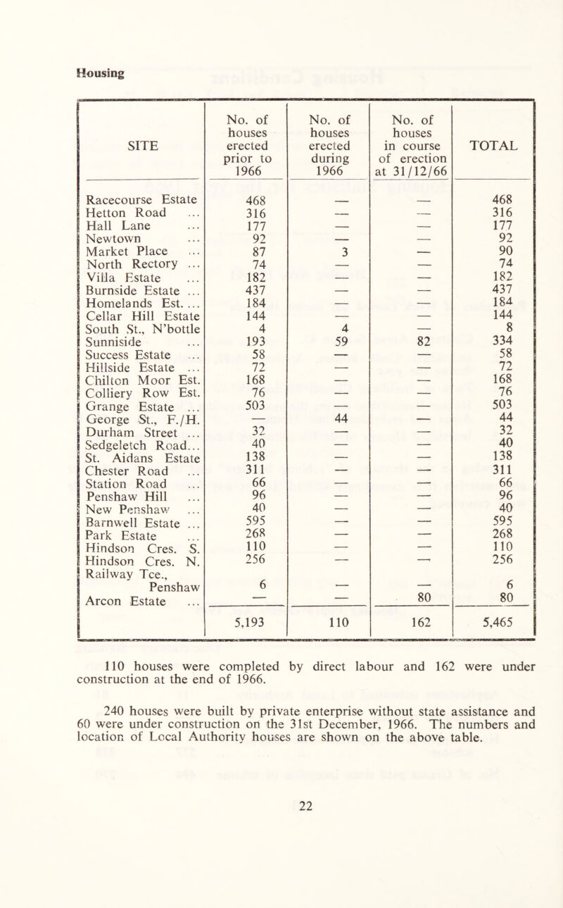 Housing SITE No. of houses erected prior to 1966 No. of houses erected during 1966 No. of houses in course of erection at 31/12/66 TOTAL Racecourse Estate 468 468 j Hetton Road 316 — — 316 Hall Lane 177 — — 177 Newtown 92 — — 92 Market Place 87 3 — 90 North Rectory ... 74 — — 74 Villa Estate 182 — — 182 Burnside Estate ... 437 — — 437 Homelands Est. ... 184 — — 184 Cellar Hill Estate 144 — — 144 South St., N’bottle 4 4 — 8 Sunniside 193 59 82 334 Success Estate 58 — — 58 Hillside Estate ... 72 — — 72 Chilton Moor Est. 168 — — 168 Colliery Row Est. 76 — — 76 Grange Estate ... 503 — — 503 George St., F./H. — 44 — 44 Durham Street ... 32 — — 32 I Sedgeletch Road... 40 — — 40 St. Aidans Estate 138 — — 138 Chester Road 311 — — 311 Station Road 66 — — 66 | Penshaw Hill 96 — — 96 | New Penshaw 40 — — 40 | Barnwell Estate ... 595 — — 595 Park Estate 268 — — 268 I Hindson Cres. S. 110 — — 110 I Hindson Cres. N. 256 — —- 256 | Railway Tee., Penshaw 6 _ — 6 I Arcon Estate — — 80 80 | 5,193 110 162 5,465 110 houses were completed by direct labour and 162 were under construction at the end of 1966. 240 houses were built by private enterprise without state assistance and 60 were under construction on the 31st December, 1966. The numbers and location of Local Authority houses are shown on the above table.