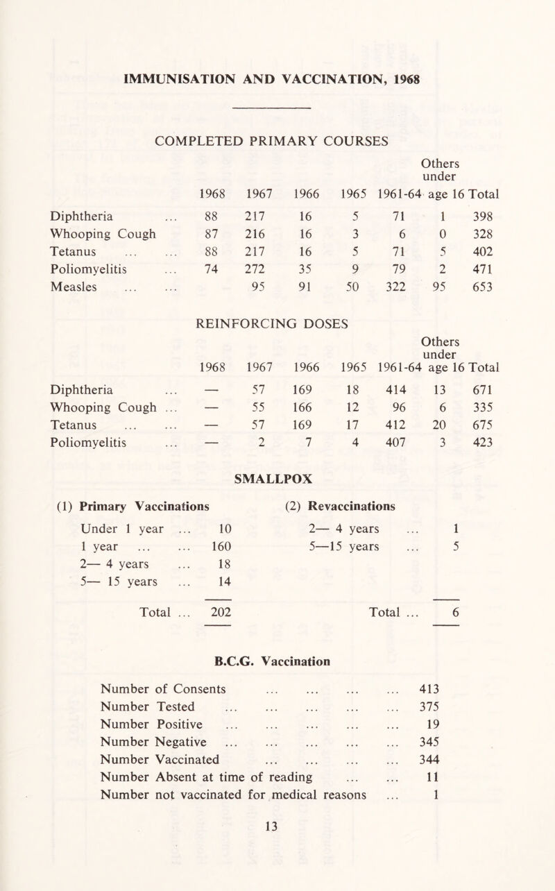 IMMUNISATION AND VACCINATION, 1968 COMPLETED PRIMARY COURSES Others under 1968 1967 1966 1965 1961-64 age 16 Total Diphtheria 88 217 16 5 71 1 398 Whooping Cough 87 216 16 3 6 0 328 Tetanus 88 217 16 5 71 5 402 Poliomyelitis 74 272 35 9 79 2 471 Measles 95 91 50 322 95 653 REINFORCING DOSES Others under 1968 1967 1966 1965 1961-64 age 16 Total Diphtheria — 57 169 18 414 13 671 Whooping Cough ... — 55 166 12 96 6 335 Tetanus — 57 169 17 412 20 675 Poliomyelitis — 2 7 4 407 3 423 SMALLPOX (1) Primary Vaccinations (2) Revaccinations Under 1 year ... 10 2— 4 years 1 1 year 160 5—15 years 5 2— 4 years 18 5— 15 years 14 Total ... 202 Total ... 6 B.C.G. Vaccination Number of Consents Number Tested Number Positive Number Negative Number Vaccinated Number Absent at time of reading Number not vaccinated for medical reasons 413 375 19 345 344 11 1