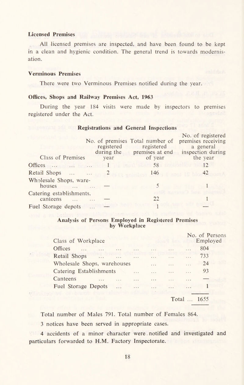 Licensed Premises All licensed premises are inspected, and have been found to be kept in a clean and hygienic condition. The general trend is towards modernis- ation. Verminous Premises There were two Verminous Premises notified during the year. Offices, Shops and Railway Premises Act, 1963 During the year 184 visits were made by inspectors to premises registered under the Act. Registrations and General Inspections No. of registered No. of premises Total number of premises receiving Class of Premises registered during the year registered premises at end of year a general inspection during the year Offices 1 58 12 Retail Shops 2 146 42 Wholesale Shops, ware- houses 5 1 Catering establishments, canteens 22 1 Fuel Storage depots — 1 — Analysis of Persons Employed in Registered Premises by Workplace No. of Persons Class of Workplace Employed Offices ... ... ... ... ... ... ... 804 Retail Shops ... ... ... ... ... ... 733 Wholesale Shops, warehouses ... ... ... 24 Catering Establishments ... ... ... ... 93 Canteens ... ... ... ... ... ... — Fuel Storage Depots ... ... ... ... ... 1 Total ... 1655 Total number of Males 791. Total number of Females 864. 3 notices have been served in appropriate cases. 4 accidents of a minor character were .notified and investigated and particulars forwarded to H.M. Factory Inspectorate.