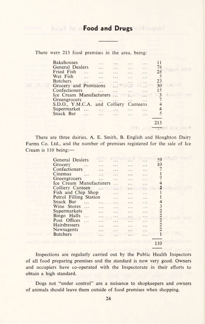 Food and Drugs There were 213 food premises in the area, being Bakehouses General Dealers Fried Fish Wet Fish Butchers ... ... ... ... ... Grocery and Provisions ... • .. V Confectioners Ice Cream Manufacturers ... /.. Greengrocers S.D.O., Y.M.C.A. and Colliery Canteens Supermarket Snack Bar ... ... ... 11 78 28 5 23 30 15 3 V- 7 4 4 5 213 ■ 7 '  * : There are three dairies, A. E. Smith, B. English and Houghton Dairy Farms Co. Ltd., and the number of premises registered for the sale of Ice Cream is 110 being:— General Dealers ... ... ...: ... 59 Grocery 10 Confectioners ... ... ... ... 7 Cinemas ... ... ... ... ... 1 Greengrocers 7 Ice Cream Manufacturers ... ... ... 4 Colliery Canteen ... ... ... ... 2 Fish and Chip Shop ... ... ... 1 Petrol Filling Station ... ... ... 1 Snack Bar ... ... ... ... ... 4 Wine Stores ... ... ... ... ... 3 Supermarkets ... ... ... ... 2 Bingo Halls ... ... ... ... ... 2 Post Offices ... ... ... ... ... 2 Hairdressers 2 Newsagents ... ... ... ... 2 Butchers ... ... ... ... 1 110 Inspections are regularly carried out by the Public Health Inspectors of all food preparing premises and the standard is now very good. Owners and occupiers have co-operated with the Inspectorate in their efforts to obtain a high standard. Dogs not “under control” are a nuisance to shopkeepers and owners of animals should leave them outside of food premises when shopping.