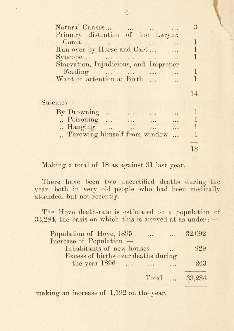 Natural Causes... ... ... ... 3 Primary distention of the Larynx Coma ... ... ... .. 1 Run over by Horse and Cart ... ... 1 Syncope... ... ... ... ... 1 Starvation, Injudicious, and Improper Feeding ... ... ... ... I Want of attention at Birth ... ... 1 Suicides— By Drowning ... ,, Poisoning ... ,, Hanging ,, Throwing himself from window ... 14 1 1 1 1 18 Making a total of 18 as against 31 last year. There have been two uncertified deaths during the year, both in very old people who had been medically attended, but not recently. The Hove death-rate is estimated on a population of 33,284, the basis on which this is arrived at as under : — Population of Hove, 1895 ... ... 32,092 Increase of Population: — Inhabitants of new houses ... 929 Excess of births over deaths during the year 1896 ... ... ... 263 Total making an increase of 1,192 on the year. • • • 33,284