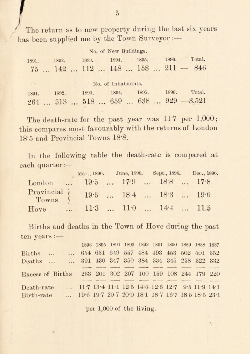 7 The return as to new property during the last six years has been supplied rue by the Town Surveyor :— No. of New Buildings. 1891. 1892. 1893. 1894. 1895. 1896. Total. 75 ... 142 ... 112 ... 148 ... 158 ... 211 — 846 No. of Inhabitants. 1891. 1892. 1893. 1894. 1895. 1896. Total. 264 ... 513 ... 518 ... 659 ... 638 ... 929 —3,521 The death-rate for the past year was 11*7 per 1,000; this compares most favourably with the returns of London 18'5 and Provincial Towns 18*8. In the following table the death-rate is compared at each quarter:— Mar., 1896. June, 1896. Sept., 1896. Dec., 1896. London 19*5 ... 17-9 ... 18-8 ... 17-8 Provincial ) 19-5 18’4 18-3 ... 19-0 Towns ) Hove 11*3 ... 1P0 ... 14-4 ... 11.5 Births and deaths in the Town of Hove during the past ten years :— 1896 1895 1894 1893 1892 1891 1890 1889 1888 1887 Births 654 631 619 557 484 493 453 502 501 552 Deaths 391 430 347 350 384 334 345 258 322 332 Excess of Births 263 201 302 207 100 159 108 244 179 220 Death-rate ... 11*7 13 4 11 1 125 14-4 126 127 97 11-9 147 Birth-rate ... 19*6 197 207 20*0 187 187 167 187 187 237 per 1,000 of the living.