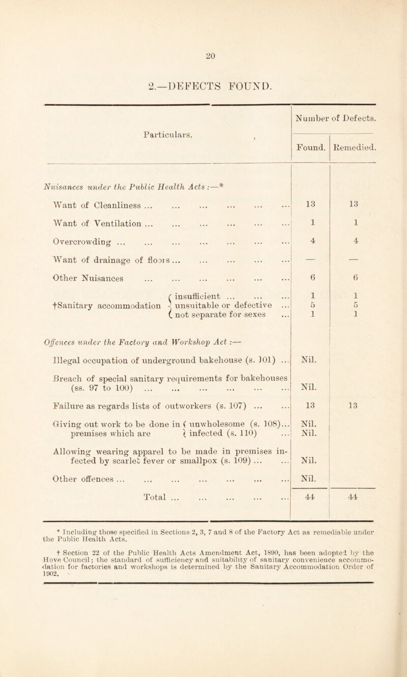 2.—DEFECTS FOUND. Particulars. Number of Defects. Found. Remedied. Nuisances under the Public Health Acts :—# Want of Cleanliness ... 13 13 Want of Ventilation ... 1 1 Overcrowding ... 4 4 Want of drainage of floors... — Other Nuisances 6 6 c insufficient ... 1 1 f Sanitary accommodation < unsuitable or defective ... 5 5 ( not separate for sexes 1 1 Offences under the Factory and Workshop Act :— Illegal occupation of underground bakehouse (s. 101) ... Nil. Breach of special sanitary requirements for bakehouses (ss. 97 to 100) Nil. Failure as regards lists of outworkers (s. 107) ... 13 13 Giving out work to be done in ( unwholesome (s. 108)... Nil. premises which are t infected (s. 110) Nil. Allowing wearing apparel to be made in premises in- fected by scarlet fever or smallpox (s. 109) .;. Nil. Other offences ... Nil. Total ... 44 44 * Including those specified in Sections 2, 3, 7 and 8 of the Factory Act as remediable under the Public Health Acts. t Section 22 of the Public Health Acts Amendment Act, 1890, has been adopted by the Hove Council; the standard of sufficiency and suitability of sanitary convenience accommo- dation for factories and workshops is determined by the Sanitary Accommodation Order of 1902.