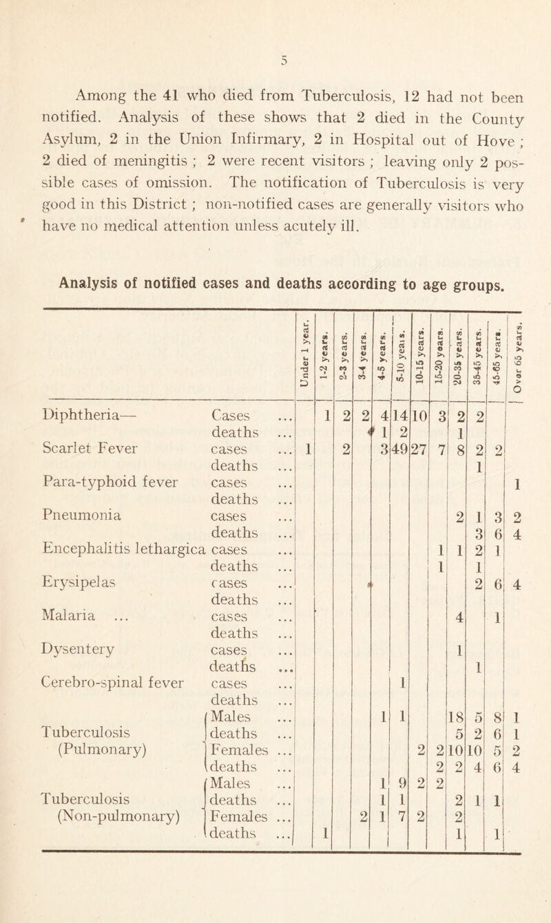 Among the 41 who died from Tuberculosis, 12 had not been notified. Analysis of these shows that 2 died in the County Asylum, 2 in the Union Infirmary, 2 in Hospital out of Hove ; 2 died of meningitis ; 2 were recent visitors ; leaving only 2 pos- sible cases of omission. The notification of Tuberculosis is very good in this District ; non-notified cases are generally visitors who have no medical attention unless acutely ill. Analysis of notified cases and deaths according to age groups. Under 1 year. 1-2 years. 2-3 years. 3-4 years. 4-5 years. 5-10 yeais. 10-15 years. 15-20 years. 20-35 years. 35-45 years. 45-65 years. Over 65 years, I Diphtheria— Cases 1 2 2 4 14 10 3 2 2 deaths 4 > 1 2 1 Scarlet Fever cases 1 2 3 49 27 7 8 2 2 deaths 1 Para-typhoid fever cases 1 deaths Pneumonia cases 2 1 3 2 deaths 3 6 4 Encephalitis lethargica cases 1 1 2 1 deaths 1 1 Erysipelas cases 2 6 4 deaths Malaria cases 4 1 deaths Dysentery cases 1 deaths 1 Cerebro-spinal fever cases 1 deaths [Males 1 1 18 5 8 1 Tuberculosis deaths 5 2 6 1 (Pulmonary) Females ... 2 2 10 10 5 2 deaths 2 2 4 6 4 'Males 1 9 2 2 Tuberculosis deaths 1 1 2 1 1 (Non-pulmonary) Females ... 2 1 7 2 2 1