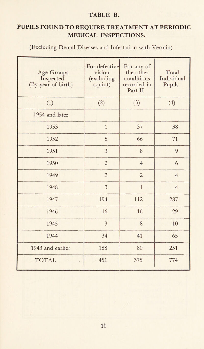 PUPILS FOUND TO REQUIRE TREATMENT AT PERIODIC MEDICAL INSPECTIONS. (Excluding Dental Diseases and Infestation with Vermin) Age Groups Inspected (By year of birth) For defective vision (excluding squint) For any of the other conditions recorded in Part II Total Individual Pupils a) (2) (3) (4) 1954 and later 1953 1 37 38 1952 5 66 71 1951 3 8 9 1950 2 4 6 1949 2 2 4 1948 3 1 4 1947 194 112 287 1946 16 16 29 1945 3 8 10 1944 34 41 65 1943 and earlier 188 80 251 TOTAL 451 375 774