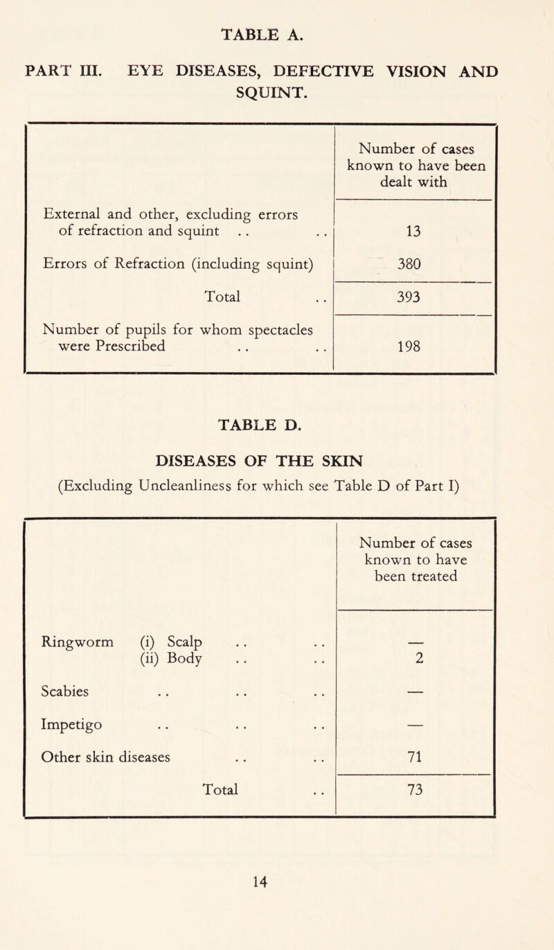 PART III. EYE DISEASES, DEFECTIVE VISION AND SQUINT. Number of cases known to have been dealt with External and other, excluding errors of refraction and squint 13 Errors of Refraction (including squint) 380 Total 393 Number of pupils for whom spectacles were Prescribed 198 TABLE D. DISEASES OF THE SKIN (Excluding Uncleanliness for which see Table D of Part I) Number of cases known to have been treated Ringworm (i) Scalp (ii) Body 2 Scabies — Impetigo — Other skin diseases 71 Total 73