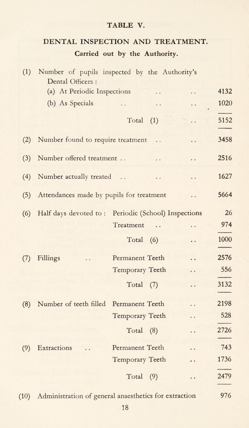 DENTAL INSPECTION AND TREATMENT. Carried out by the Authority. Number of pupils inspected by the Authority’s Dental Officers : (a) At Periodic Inspections 4132 (b) As Specials • • 1020 • Total (1) 5152 Number found to require treatment 3458 Number offered treatment . . 2516 Number actually treated . . 1627 Attendances made by pupils for treatment 5664 Half days devoted to : Periodic (School) Inspecti ons 26 Treatment 974 Total (6) 1000 Fillings Permanent Teeth 2576 Temporary Teeth 556 Total (7) 3132 Number of teeth filled Permanent Teeth 2198 Temporary Teeth 528 Total (8) 2726 Extractions Permanent Teeth 743 Temporary Teeth 1736 Total (9) 2479 Administration of general anaesthetics for extraction 976