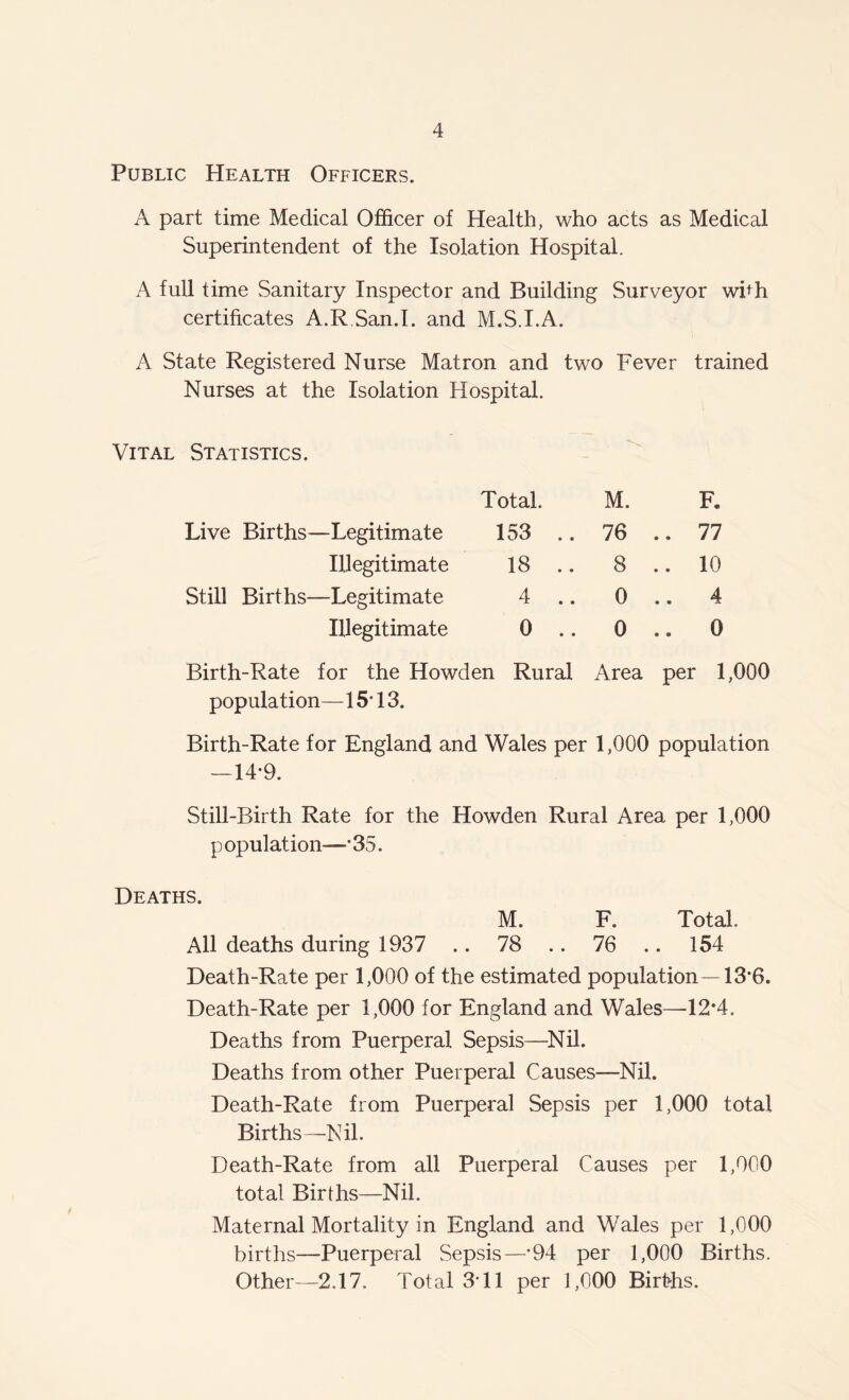 Public Health Officers. A part time Medical Officer of Health, who acts as Medical Superintendent of the Isolation Hospital. A full time Sanitary Inspector and Building Surveyor whh certificates A.R.San.I. and M.S.I.A. A State Registered Nurse Matron and two Fever trained Nurses at the Isolation Hospital. Vital Statistics. Total. M. Live Births—Legitimate 153 .. 76 Illegitimate 18 .. 8 Still Births—Legitimate 4 0 Illegitimate 0 .. 0 F. 77 10 4 0 Birth-Rate for the Howden Rural Area per 1,000 population—15* 13. Birth-Rate for England and Wales per 1,000 population —14-9. Still-Birth Rate for the Howden Rural Area per 1,000 p opulation-—* 35. Deaths. M. F. Total. All deaths during 1937 .. 78 .. 76 .. 154 Death-Rate per 1,000 of the estimated population—13'6. Death-Rate per 1,000 for England and Wales—12*4. Deaths from Puerperal Sepsis—Nil. Deaths from other Puerperal Causes-—-Nil. Death-Rate from Puerperal Sepsis per 1,000 total Births—Nil. Death-Rate from all Puerperal Causes per 1,000 total Births—Nil. Maternal Mortality in England and Wales per 1,000 births—Puerperal Sepsis—'94 per 1,000 Births. Other—2.17. Total 3-11 per 1,000 Births.