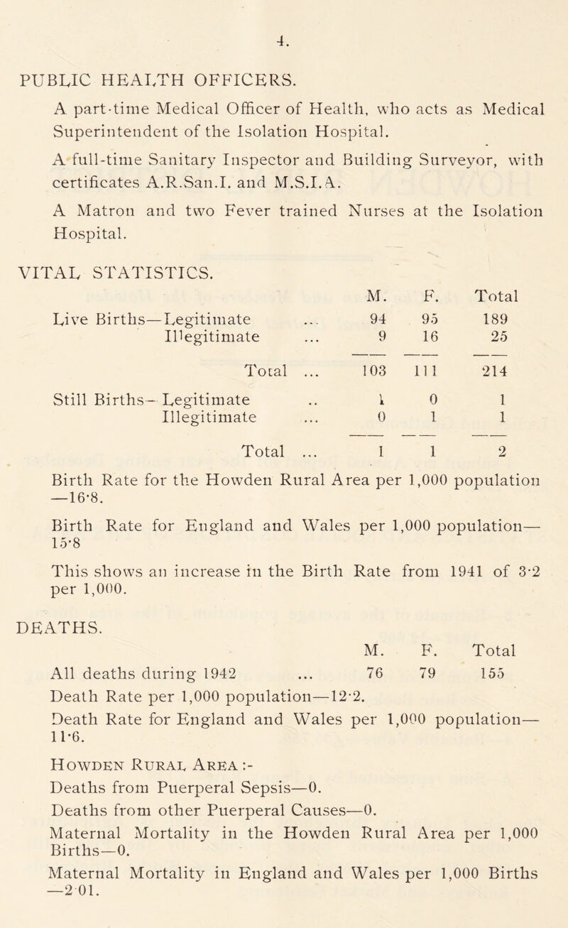 PUBLIC HEALTH OFFICERS. A. part-time Medical Officer of Health, who acts as Medical Superintendent of the Isolation Hospital. A full-time Sanitary Inspector and Building Surveyor, with certificates A.R.San.I. and M.S.I.A. A Matron and two Fever trained Nurses at the Isolation Hospital. VITAL STATISTICS. M. F. Total Live Births—Legitimate ... 94 95 189 Illegitimate ... 9 16 25 Total ... 103 111 214 Still Births—Legitimate .. 10 1 Illegitimate ... 0 1 1 Total ... 1 1 2 Birth Rate for the Howden Rural Area per 1,000 population —16*8. Birth R.ate for England and Wales per 1,000 population— 15-8 This shows an increase in the Birth Rate from 1941 of 3-2 per 1,000. DEATHS. M. F. Total All deaths during 1942 ... 76 79 155 Death Rate per 1,000 population—12-2. Death Rate for England and Wales per 1,000 population— 11-6. Howden Rurae Area Deaths from Puerperal Sepsis—0. Deaths from other Puerperal Causes—0. Maternal Mortality in the Howden Rural Area per 1,000 Births—0. Maternal Mortality in England and Wales per 1,000 Births —2 01.