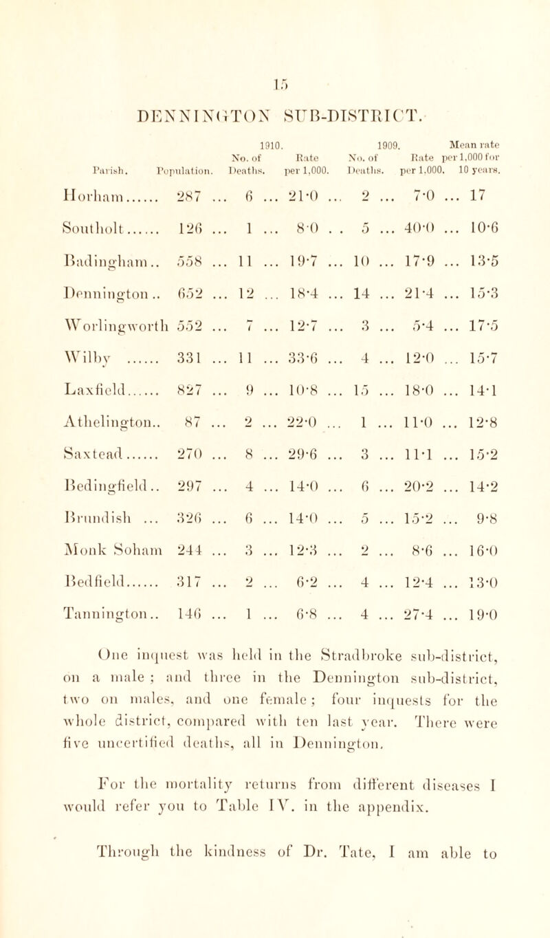 DENNIN(iTON SUB-DISTRICT. 1910. 1909. Mean rate Parish. Population. No. of Deaths, Rate per 1,000. No. of Deaths. Rate per 1,000 for per 1.000. 10 years. Horham. 287 . . 6 . . 21-0 . 2 7-0 ... 17 Southolt. 126 . . 1 . . 84) . . 5 ... 40-0 ... 10-6 Badingham.. 558 . . 11 . . 19-7 . . 10 ... 17-9 ... 13-5 Dennington .. 652 . .. 12 . . 18-4 . . 14 ... 21-4 ... 15-3 V orlingworth 552 . . i . . 12-7 . . 3 ... 5-4 ... 17-5 Wilby . 331 . . 11 . . 33-6 . . 4 ... 12-0 ... 15‘7 Laxfield. 827 . . 9 . . ID'S . . 15 ... 18-0 ... 14-1 Athelington.. 87 . 2 . 22-0 .. . 1 ... 11-0 ... 12-8 Saxtead. 270 . . 8 . . 29-6 . . 3 ... 1M ... 15-2 Bedingfield.. 297 . . 4 . . 14-0 . . 6 ... 20-2 ... 14-2 Brundish ... 326 . . 6 . . 14-0 . 5 ... 15-2 ... 9-8 Monk Soham 241 . . 3 . . 12-3 . 2 8-6 ... 16-0 Bed field. 317 . 2 . 6-2 . . 4 ... 12-4 ... 13-0 Tannington.. 146 . . 1 . . 6-8 . . 4 ... 27-4 ... 19-0 One inquest was held in the Stradbroke sub-district, on a male ; and three in the Dennington sub-district, two on males, and one female; four inquests for the whole district, compared with ten last year. There were five uncertified deaths, all in Dennington, For the mortality returns from different diseases I would refer you to Table IV. in the appendix.