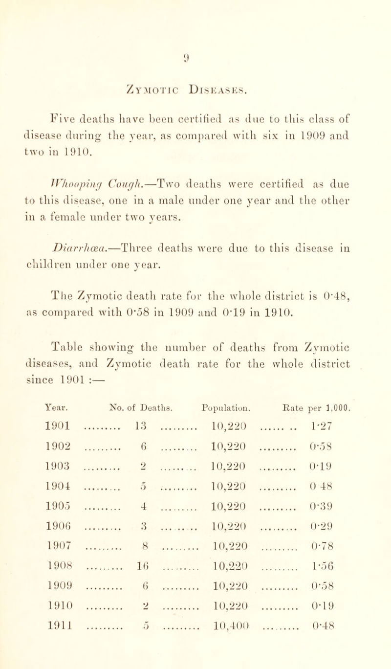 Zymotic Diseases. Five deaths have been certified as due to this class of disease during the year, as compared with six in 1909 and two in 1 910. IVhooping Cough.—Two deaths were certified as due to this disease, one in a male under one year and the other in a female under two years. Diarrhoea.—Three deaths were due to this disease in children under one year. The Zymotic death rate for the whole district is 0'48, as compared with 0-58 in 1909 and 0T9 in 1910. Table showing the number of deaths from Zymotic diseases, and Zymotic death rate for the whole district since 1901 Year. No. of Deaths. Population. 1901 ... . 13 . 10 220 1902 6 10,220 1903 0 10,220 1904 ... ... 10,220 1905 ... . 4 10,220 1906 ... . 3 . 10,220 1907 ... . 8 ... ... 10,220 1908 ... ... 16 10,220 1909 ... . 6 . ... 10,220 1910 ... •J 10,220 1911 ... ... 10,400 Rate per 1,000. 1 -27 0T9 0 48 0-39 0-29 0-78 1-56 0\58