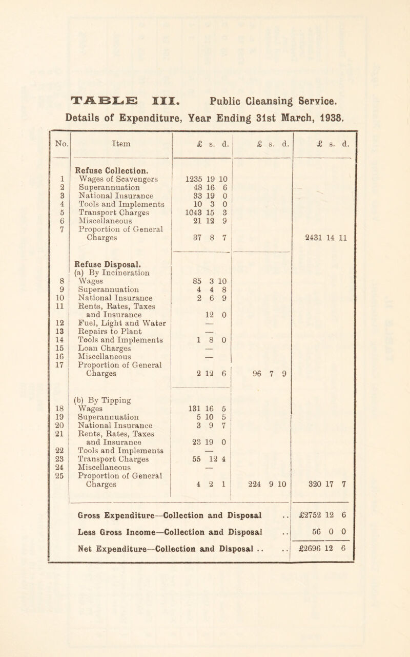 TABLE III. Public Cleansing Service. Details of Expenditure, Year Ending 31st March, 1938. No. Item £ s. d. ! £ s. d. £ s. d. Refuse Collection. 1 Wages of Scavengers 1235 19 10 2 Superannuation 48 16 6 3 National Insurance 33 19 0 4 Tools and Implements 10 3 0 | 5 Transport Charges 1043 15 3 6 Miscellaneous 21 12 9 7 Proportion of General Charges 37 8 7 2431 14 11 Refuse Disposal. (a) By Incineration 8 Wages 85 3 10 9 Superannuation 4 4 8 10 National Insurance 2 6 9 11 Rents, Rates, Taxes and Insurance 12 0 12 Fuel, Light and Water — 13 Repairs to Plant —. 14 Tools and Implements 1 8 0 15 Loan Charges — 16 Miscellaneous — 17 Proportion of General Charges 2 12 6 96 7 9 (b) By Tipping 18 Wages 131 16 5 19 Superannuation 5 10 5 20 National Insurance 3 9 7 21 Rents, Rates, Taxes and Insurance 23 19 0 22 Tools and Implements — 23 Transport Charges 55 12 4 24 Miscellaneous — 25 Proportion of General Charges 4 2 1 224 9 10 320 17 7 Gross Expenditure—Collection and Disposal • • £2752 12 6 Less Gross Income—Collection and Disposal • • 56 0 0 • •