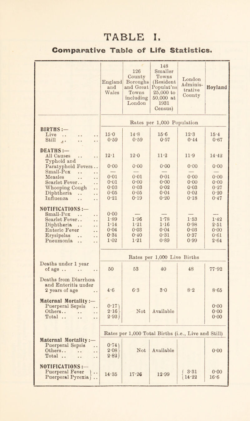 Comparative Table of Life Statistics. 148 126 Smaller England County Boroughs Towns (Resident Populat’ns London and and Great trative County Hoyland Wales Towns 25,000 to including 50,000 at London 1931 Census) Rates per 1,000 Population BIRTHS:— Live 15-0 14-8 15-6 12-3 15-4 Still .. 0-59 0-59 0-57 0-44 0-67 DEATHS:— All Causes 12-1 12-0 11-2 11-9 14-42 Typhoid and Paratyphoid Fevers .. 0-00 o-oo 0-00 o-oo o-oo Small-Pox — — — — — Measles 0-01 o-oi 0-01 o-oo o-oo Scarlet Fever.. 0*01 o-oo o-oo o-oo o-oo Whooping Cough 0-03 0-03 0-02 0-03 0-27 Diphtheria 0-05 0-05 0-04 0-02 0-20 Influenza 0-21 0-19 0-20 0-18 0-47 NOTIFICATIONS:— Small-Pox o-oo — — — — Scarlet Fever.. 1-89 1-96 1-78 1-53 1-42 Diphtheria 1-14 1-21 1-16 0-98 2-51 Enteric Fever 0-04 0-03 0-04 0-03 o-oo Erysipelas 0-34 0-40 0-31 0-37 0-61 Pneumonia .. 1-02 1-21 0-89 0-99 2-64 Rates per 1,000 Live Births Deaths under 1 year of age .. 50 53 40 48 77-92 Deaths from Diarrhoea and Enteritis under 2 years of age 4-6 6-3 3-0 8-2 8-65 Maternal Mortality:— Puerperal Sepsis 0-17] 0-00 Others.. 2-16 Not Available o-oo Total .. 2-93 0-00 Rates per 1,000 Total Births (i.e., Live and Still) Maternal Mortality:— Puerperal Sepsis 0-74) Others.. 2-08 - Not Available 0-00 Total .. 2-82 J NOTIFICATIONS:— Puerperal Fever .. Puerperal Pyrexia J .. 14-35 17-26 12-99 ( 3-31 (14-22 0-00 16-6