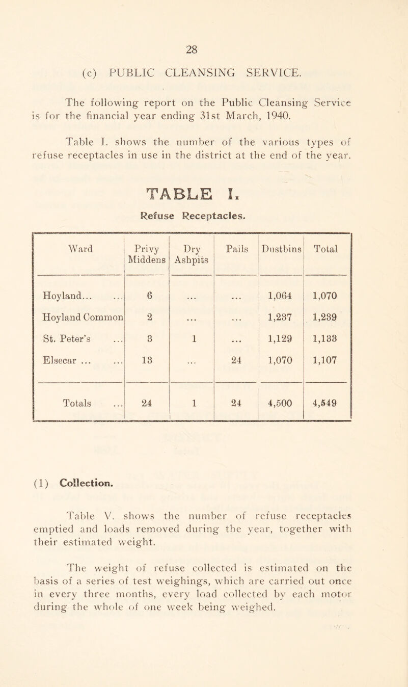 (c) PUBLIC CLEANSING SERVICE. The following report on the Public Cleansing Service is for the financial year ending 31st March, 1940. Table I. shows the number of the various types of refuse receptacles in use in the district at the end of the year. TABLE L Refuse Receptacles. Ward Privy Middens Dry Ashpits Pails Dustbins Total Hoy land... 6 • • • • • . 1,064 1,070 Hoyland Common 2 • « • 1,237 1,239 St. Peter’s 3 1 • • • 1,129 1,133 Elsecar ... 13 24 1,070 1,107 Totals 24 1 24 4,500 4,549 (1) Collection. Table V. shows the number of refuse receptacles emptied and loads removed during the year, together with their estimated weight. The weight of refuse collected is estimated on the basis of a series of test weighings, which are carried out once in every three months, every load collected by each motor during the whole of one week being weighed.