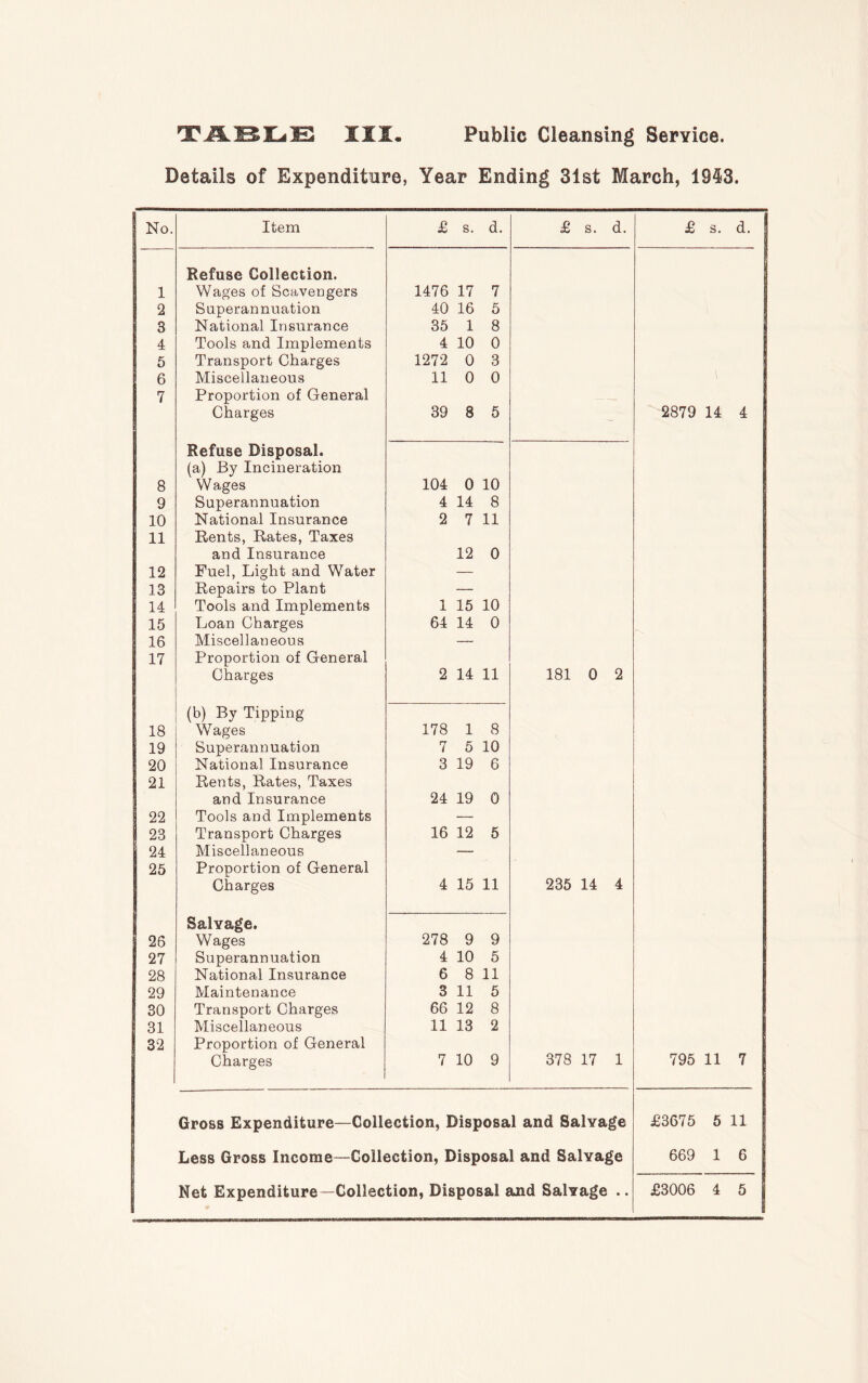 TABLE III. Public Cleansing Service. Details of Expenditure, Year Ending 31st March, 1943. No. Item £ s. d. £ s. d. £ s. d. Refuse Collection. 1 Wages of Scavengers 1476 17 7 2 Superannuation 40 16 5 3 National Insurance 35 1 8 4 Tools and Implements 4 10 0 5 Transport Charges 1272 0 3 6 Miscellaneous 11 0 0 7 Proportion of General Charges 39 8 5 2879 14 4 Refuse Disposal. (a) By Incineration 8 Wages 104 0 10 9 Superannuation 4 14 8 10 National Insurance 2 7 11 11 Rents, Rates, Taxes and Insurance 12 0 12 Fuel, Light and Water — 13 Repairs to Plant — 14 Tools and Implements 1 15 10 15 Loan Charges 64 14 0 16 Miscellaneous — 17 Proportion of General Charges 2 14 11 181 0 2 (b) By Tipping 18 Wages 178 1 8 19 Superannuation 7 5 10 20 National Insurance 3 19 6 21 Rents, Rates, Taxes and Insurance 24 19 0 22 Tools and Implements — 23 Transport Charges 16 12 5 24 Miscellaneous — 25 Proportion of General Charges 4 15 11 235 14 4 Salvage. 26 Wages 278 9 9 27 Superannuation 4 10 5 28 National Insurance 6 8 11 29 Maintenance 3 11 5 30 Transport Charges 66 12 8 31 Miscellaneous 11 13 2 32 Proportion of General Charges 7 10 9 378 17 1 795 11 7 Gross Expenditure—Collection, Disposal and Salvage £3675 5 11 Less Gross Income—Collection, Disposal and Salvage 669 1 6