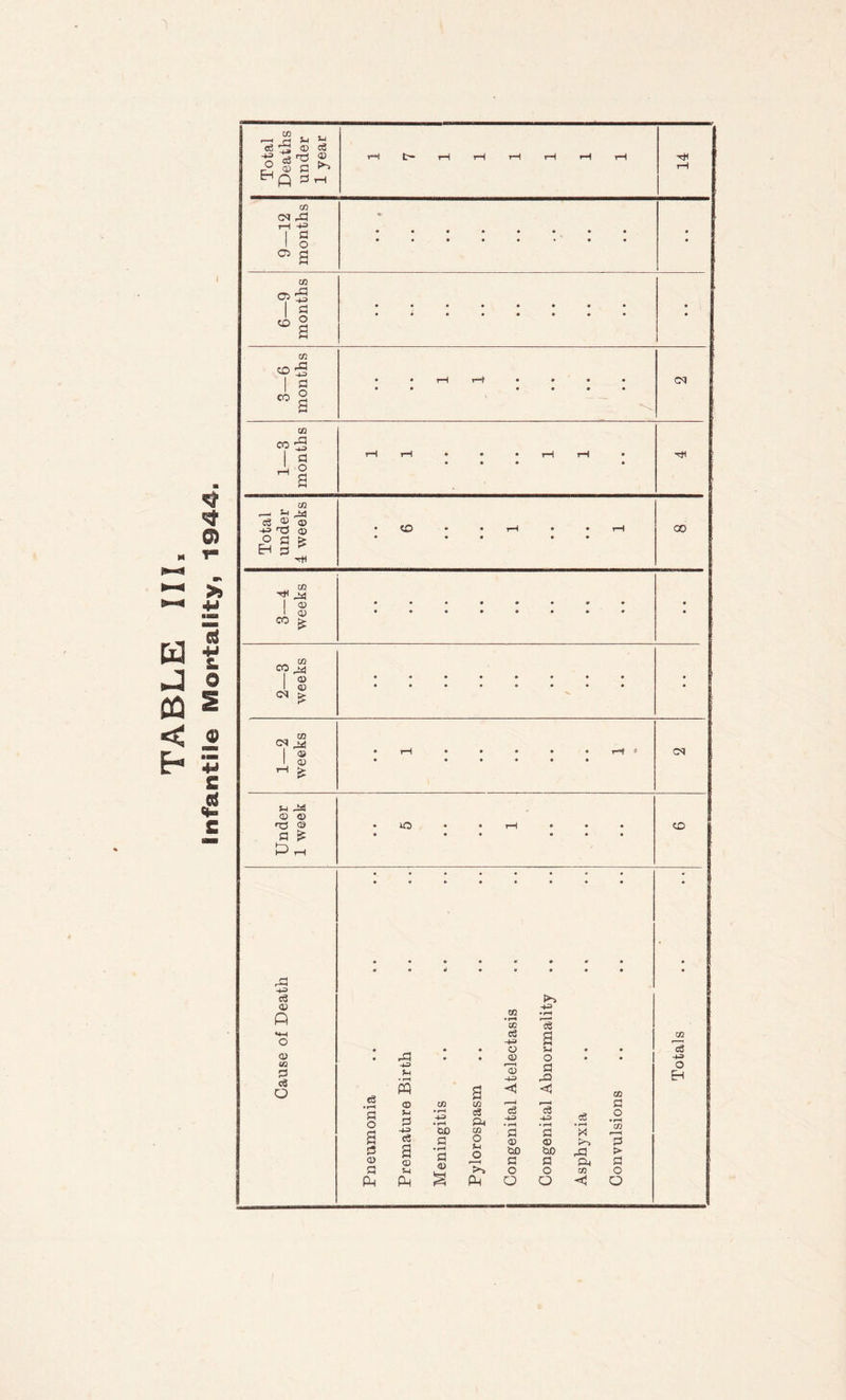 m j co < E- I 1 amm z c Total Deaths under 1 year v—t t— i—Ir-tr—1 rH *H tH 14 9—12 months *■ 6—9 months 3-6 months • • rH rH • • • • • • • • • • CM 1—3 months rH rH • • • rH rH • • • • • Total under 4 weeks •tD * • rH • ♦ r-t • • • • • 00 3—4 weeks 2—3 weeks 1—2 weeks • rH • • • • • rH 9 • • • • • • CM Under 1 week • O • * rH • • • • • • 0 • « / CO & +3