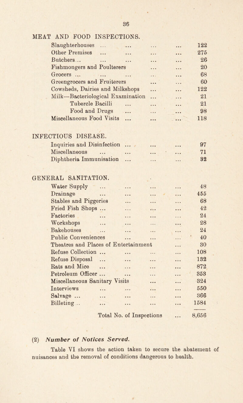 MEAT AND FOOD INSPECTIONS. Slaughterhouses ... ... ... ... 122 Other Premises ... ... ... ... 275 Butchers... ... ... ... ... 26 Fishmongers and Poulterers ... ... 20 Grocers ... ... ... ... ... 68 Greengrocers and Fruiterers ... ... 60 Cowsheds, Dairies and Milkshops ... ... 122 Milk—Bacteriological Examination ... ... 21 Tubercle Bacilli ... ... ... 21 Food and Drugs ... ... ... 98 Miscellaneous Food Visits ... ... ... 118 INFECTIOUS DISEASE. Inquiries and Disinfection ... ... ... 97 Miscellaneous ... ... ... • ... 71 Diphtheria Immunisation ... ... ... 32 GENERAL SANITATION. Water Supply ... ... ... ... 48 Drainage ... ... ... ... 455 Stables and Piggeries ... ... ... 68 Fried Fish Shops ... ... ... ... 42 Factories ... ... ... ... 24 Workshops ... ... ... ... 28 Bakehouses ... ... ... ... 24 Public Conveniences ... ... ... ’ 40 Theatres and Places of Entertainment ... 30 Refuse Collection ... ... ... ... 108 Refuse Disposal ... ... ... ... 132 Rats and Mice ... ... ... ... 872 Petroleum Officer ... ... ... ... 353 Miscellaneous Sanitary Visits ... ... 324 Interviews ... ... ... ... 550 Salvage ... ... ... ... ... 366 Billeting .. ... ... ... ... 1584 Total No. of Inspections ... 8,656 (2) Number of Notices Served. Table VI shows the action taken to secure the abatement of nuisances and the removal of conditions dangerous to health.