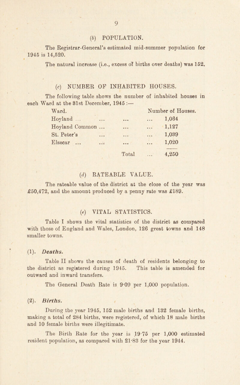 (b) POPULATION. The Registrar-General’s estimated mid-summer population for 1945 is 14,520. The natural increase (i.e., excess of births over deaths) was 152, (c) NUMBER OF INHABITED HOUSES. The following table shows the number of inhabited houses in each Ward at the 31st December, 1945 Ward. Hoyland ... Hoyland Common ... St. Peter’s Elsecar ... Number of Houses. 1,034 1,127 1,039 1,020 Total 4,250 (d) RATEABLE VALUE. The rateable value of the district at the close of the year was £50,472, and the amount produced by a penny rate was £189. (e) VITAL STATISTICS. Table I shows the vital statistics of the district as compared with those of England and Wales, London, 126 great towns and 148 smaller towns. (1) . Deaths. Table II shows the causes of death of residents belonging to the district as registered during 1945. This table is amended for outward and inward transfers. The General Death Rate is 9*09 per 1,000 population. (2) . Births. During the year 1945, 152 male births and 132 female births, making a total of 284 births, were registered, of which 18 male births and 10 female births were illegitimate. The Birth Rate for the year is 19 75 per 1,000 estimated resident population, as compared with 21-83 for the year 1944.