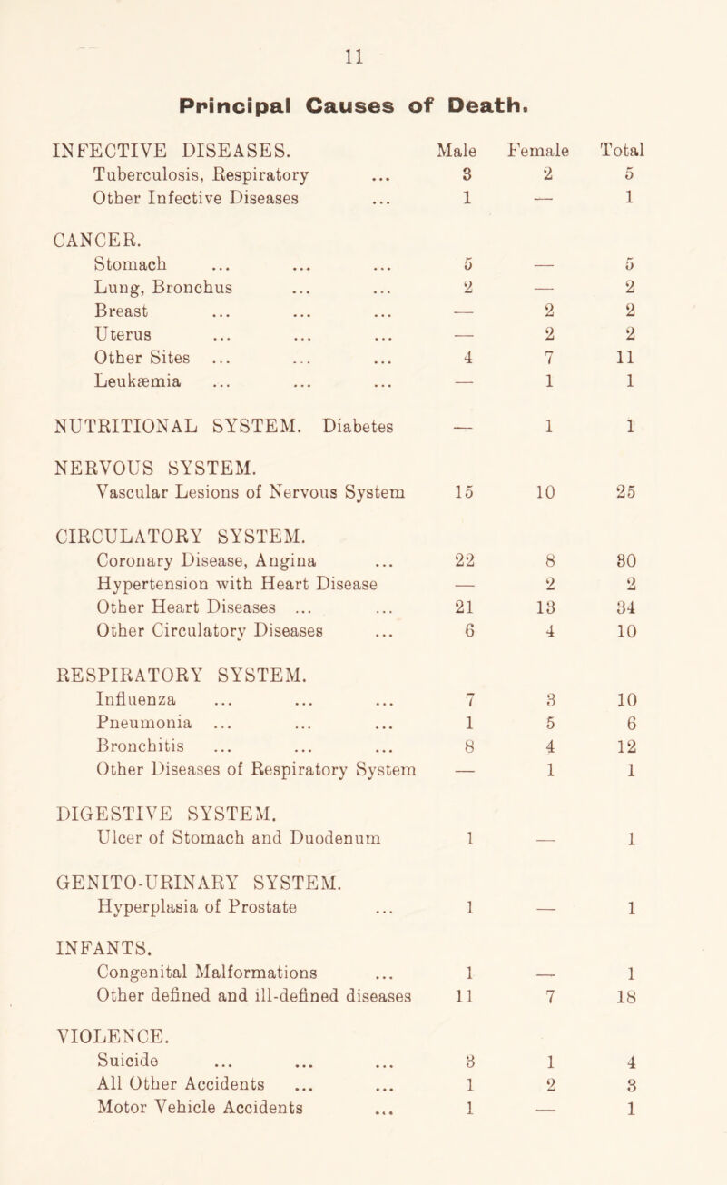 Principal Causes of Death. INFECTIVE DISEASES. Male Female Total Tuberculosis, Respiratory- 3 2 5 Other Infective Diseases 1 — 1 CANCER. Stomach 5 — 5 Lung, Bronchus — 2 Breast — 2 2 Uterus — 2 2 Other Sites 4 7 11 Leukemia — 1 1 NUTRITIONAL SYSTEM. Diabetes — 1 1 NERVOUS SYSTEM. Vascular Lesions of Nervous System 15 10 25 CIRCULATORY SYSTEM. Coronary Disease, Angina 22 8 80 Hypertension with Heart Disease — 2 2 Other Heart Diseases ... 21 13 84 Other Circulatory Diseases 6 4 10 RESPIRATORY SYSTEM. Influenza 7 3 10 Pneumonia 1 5 6 Bronchitis 8 4 12 Other Diseases of Respiratory System — 1 1 DIGESTIVE SYSTEM. Ulcer of Stomach and Duodenum 1 — 1 GENITO-URINARY SYSTEM. Hyperplasia of Prostate 1 — 1 INFANTS. Congenital Malformations 1 — 1 Other defined and ill-defined diseases 11 7 18 VIOLENCE. Suicide 8 1 4 All Other Accidents 1 2 3 Motor Vehicle Accidents 1 - 1