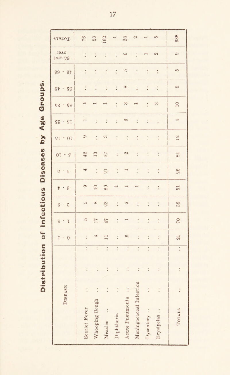 Distribution of Infectious Diseases by Age Groups. 1 sayxox ! ^ S? S aaAo CO tH CN 05 puB gg 99 - • • • xo • • • lO Qf - 96 • • • • 00 • • • 00 98 - 9Z »H • CO rH • CO o rH QZ - 91 • • • CO • • • 91 - 01 • CO • • • • • CN rH OT - 9 CN CO G<J rH Tjl T—( CN 00 9 - f rH CO CN CN f - 8 05 o 05 rH rH rH rH lO 8 - Z lO 00 CO (M 00 CN CO z - I lO t- rH o rH Tt1 o- I - 0 rH CO ^H rH CN • • • • • c • • « W OQ • * • • • o • • , • • * • • o • • • W 00 M c3 05 >4-1 P Q &C HH p O > (D <S o O bO C • H P-. o 02 0) d 'u <v a p 05 P O) cS o o o o o bO P i-< 05 449 P CO d 0) 3 CO P -< H O H o C/3 X • rT 05 c/2 d a OQ Xi d o s (X Q p o C H C? § 02 « t4