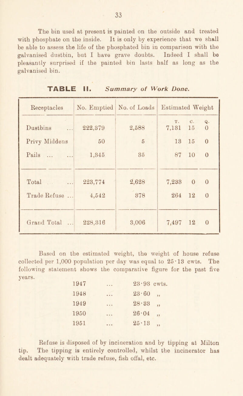 The bin used at present is painted on the outside and treated with phosphate on the inside. It is only by experience that we shall be able to assess the life of the phosphated bin in comparison with the galvanised dustbin, but I have grave doubts. Indeed I shall be pleasantly surprised if the painted bin lasts half as long as the galvanised bin. TABLE il. Summary of Work Done. Receptacles No. Emptied No. of Loads Estimated Weight T. c. Q- Dustbins 222,379 2,588 7,131 15 0 Privy Middens 50 5 13 15 0 Pails ... 1,345 35 87 10 0 Total 223,774 2.628 7,233 0 0 Trade Refuse ... 4,542 378 264 12 0 Grand Total ... 228,316 3,006 7,497 12 0 Based on the estimated weight, the weight of house refuse collected per 1,000 population per day was equal to 25-13 cwts. The following statement shows the comparative figure for the past five years. 1947 ... 23-98 cwts. 1948 1949 1950 1951 23-60 28-38 26-04 25-18 Refuse is disposed of by incineration and by tipping at Milton tip. The tipping is entirely controlled, whilst the incinerator has dealt adequately with trade refuse, fish offal, etc.