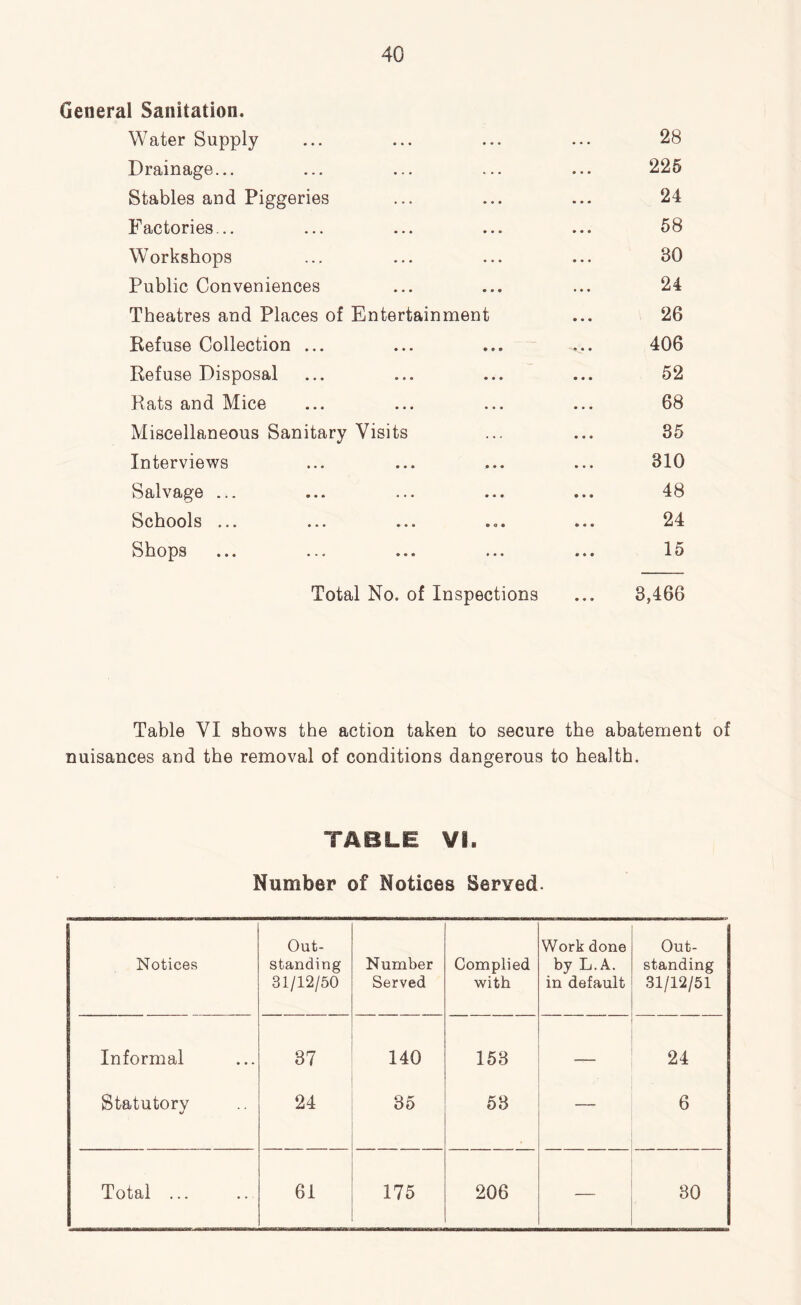 General Sanitation. Water Supply ... ... ... ... 28 Drainage... ... ... ... ... 226 Stables and Piggeries ... ... ... 24 Factories... ... ... ... ... 68 Workshops ... ... ... ... 30 Public Conveniences ... ... ... 24 Theatres and Places of Entertainment ... 26 Refuse Collection ... ... ... ... 406 Refuse Disposal ... ... ... ... 52 Rats and Mice ... ... ... ... 68 Miscellaneous Sanitary Visits ... ... 35 Interviews ... ... ... ... 310 Salvage ... ... ... ... ... 48 Schools ... ... ... ... ... 24 Shops ... ... ... ... ... 15 Total No. of Inspections ... 3,466 Table VI shows the action taken to secure the abatement of nuisances and the removal of conditions dangerous to health. TABLE VI. Number of Notices Served. Notices Out- standing 31/12/50 Number Served Complied with Work done by L.A. in default Out- standing 31/12/51 Informal 37 140 153 — 24 Statutory 24 35 63 — 6 Total ... 61 175 206 — 30