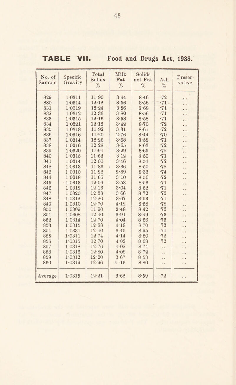 TABLE VI8. Food and Drugs Act, 1938. No. of Sample Specific Gravity Total Solids % Milk Fat % Solids not Fat % Ash % Preser- vative 829 1-0311 11-90 3-44 8 46 -72 830 1-0314 12-12 3-56 8-56 -71 831 1-0319 12-24 3-56 8-68 -71 832 1-0312 12-36 3-80 8-56 -71 833 1-0315 12-16 3-68 8-58 -71 831 1-0821 12-12 3-42 8-70 -72 835 1-0318 11-92 3 31 8-61 •72 836 1-0316 11-20 2 76 8-44 •70 837 1-0314 12-26 3-68 8-58 •71 838 1-0316 12-28 3-65 8-63 •72 839 1-0320 11-94 3-29 8-65 •72 840 1-0315 11-62 3 12 8 50 •71 841 1-0314 12 00 3-46 8-54 •72 842 1-0313 11-86 3-36 8-50 •72 843 1-0310 11-22 2-89 8 33 •74 844 1-0318 11-66 3-10 8-56 •72 845 10313 12-06 3-53 8-53 •71 846 1-0312 12-16 3-64 8-52 •71 847 1-0320 12-38 3 66 8-72 •73 848 1-0312 12-20 3-67 8-53 •71 849 1-0310 12-70 4-12 8-58 •72 850 1-0309 11-90 3-48 8-42 •73 851 1-0308 12 40 3-91 8-49 -73 852 1-0314 12-70 4-04 8-66 •73 853 1-0315 12-88 4-18 8-70 •73 854 1-0331 12-40 3 45 8-95 •74 855 1-0311 12-74 4 14 8-60 ■72 856 1-0315 12-70 4 02 8-68 •72 857 1-0318 12-76 4-02 8-74 858 1-0316 12-80 4-08 8-72 859 1-0312 12-20 3-67 8-53 860 1-0319 12-96 4 -16 8 80 • • Average 1-0315 12-21 3-62 8-59 •72 • •