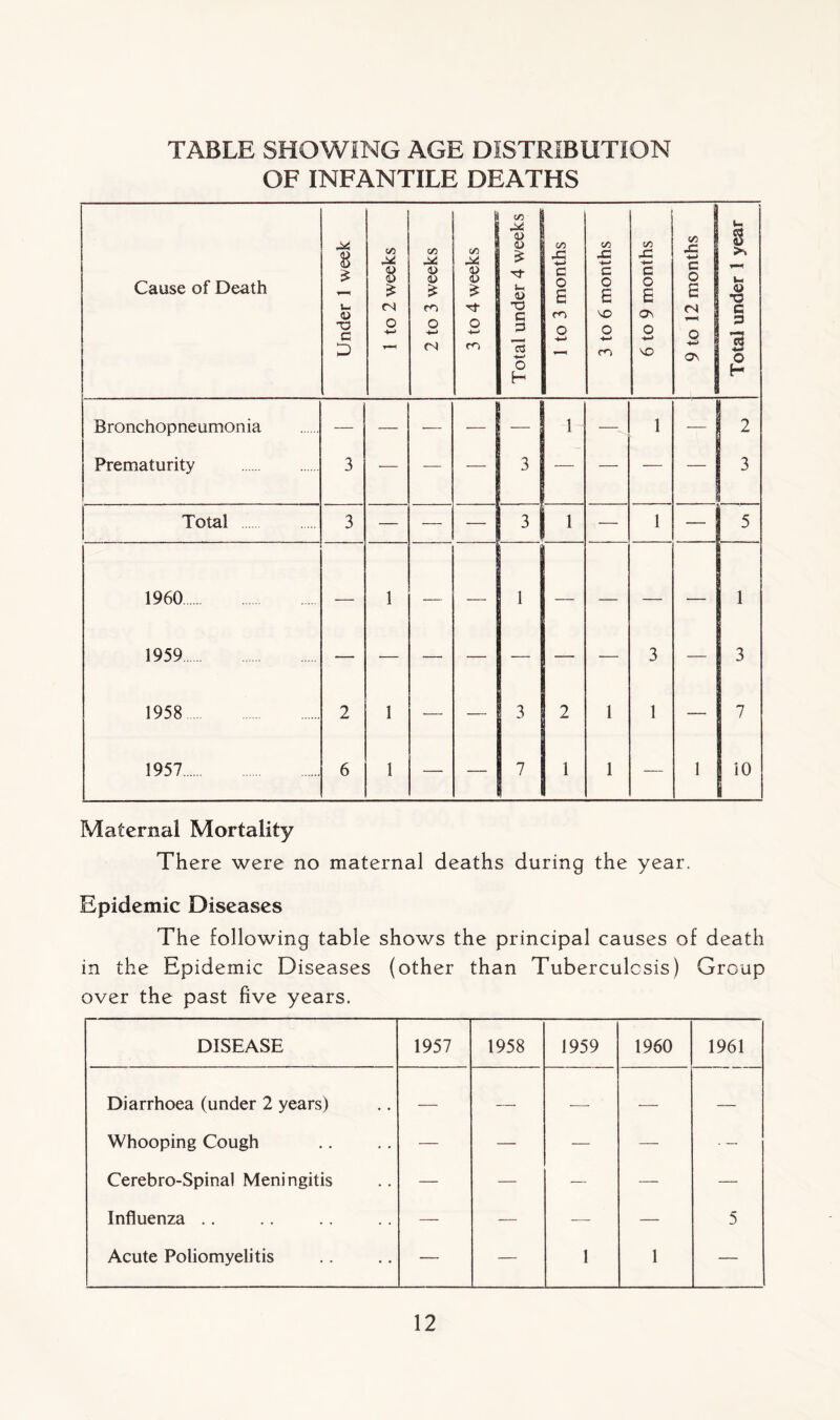 TABLE SHOWING AGE DISTRIBUTION OF INFANTILE DEATHS Cause of Death Under 1 week 1 to 2 weeks 2 to 3 weeks 3 to 4 weeks Total under 4 weeks 1 to 3 months 3 to 6 months 6 to 9 months 9 to 12 months Total under 1 year Bronchopneumonia Prematurity 3 — •— 3 1 — 1 2 3 Total 3 — — — 3 1 — 1 5 1960 — 1 — — 1 — — i 1959 — — — — — — — 3 — 3 1958 2 1 — — 3 2 1 1 — 7 1957 6 1 — — 7 1 1 — 1 10 Maternal Mortality There were no maternal deaths during the year. Epidemic Diseases The following table shows the principal causes of death in the Epidemic Diseases (other than Tuberculosis) Group over the past five years. DISEASE 1957 1958 1959 1960 1961 Diarrhoea (under 2 years) — — -—- — — Whooping Cough — — — — • — Cerebro-Spinal Meningitis — — — — — Influenza .. — — — — 5 Acute Poliomyelitis — — 1 1 —