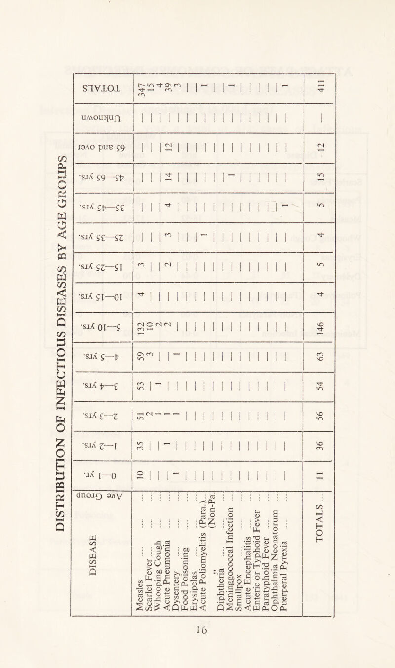 DISTRIBUTION OF INFECTIOUS DISEASES BY AGE GROUPS SXVXOX r— U6 Tf Os CD T}- t—l CO CO U/AOU3JUQ J9AQ pUB 59 <N IN •sjA 59—-$p n- '-T) •siA 5P—5£ LT) •sjX 5£—£3 m •sjX 53—£ I m IN */6 •SJ/C 51—01 •sjA 01—£ IN fO IN VO •sjA 5—p Os co <0) CO SC •SJX p— £ CO ■'T m •S.IA £—3 m IN VO ir> •saA i~\ IT) m vo ro •jA [— o dnojp) 93v W GO < w GO 40 5? C „§» feo| <D 60 D Ll, G SO O <D O <U 05 Oj 44 0 cio ^ < Q X W < 60 C C O b-- (4 n-, 0) “ </3 O >* o : cd $3 © o- Z <d >, £ o 40 « oj oj .. O CD ^ P. d) (Z) bo o 40 •+-J1 40 P, C O • i—1H 4-* o £ c 03 O CJ O o O 66 60 _C , '£' <u <u > <D £ p a - a> C o > o oo T3 i_ oj 44 oj fH x <D GO hJ < H O H 0j QSX o P W o -4—> P o £ o 44 „ Oh b£ o3 O oj i-t <d p. S-H o p <WPhO0h
