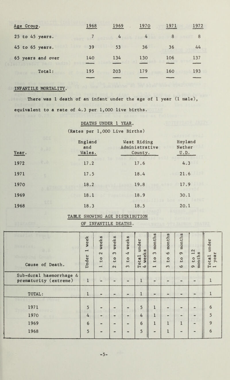 Age Group. 1968 1969 1970 1971 1972 25 to 45 years. 7 4 4 8 8 45 to 65 years. 39 53 36 36 44 65 years and over 140 134 130 106 137 Total: 195 203 179 160 193 INFANTILE MORTALITY. There was 1 death of an infant under the age of 1 year (1 male), equivalent to a rate of 4.3 per 1,000 live births. DEATHS UNDER 1 YEAR. (Rates per 1,000 Live Births) Year. England and Wales. West Riding Administrative County. Hoyland Nether U.D. 1972 17.2 17.6 4.3 1971 17.5 18.4 21.6 1970 18.2 19.8 17.9 1969 18.1 18.9 30.1 1968 18.3 18.5 20.1 TABLE SHOWING AGE DISTRIBUTION OF INFANTILE DEATHS. Cause of Death. Under 1 week 1 to 2 weeks 2 to 3 weeks 3 to 4 weeks Total under 4 weeks 1 to 3 months 3 to 6 months 6 to 9 months 9 to 12 months Total under 1 year Sub-dural haemorrhage & prematurity (extreme) 1 - - - 1 - - - - 1 TOTAL: 1 _ 1 1 1971 5 5 1 6 1970 4 - - - 4 1 - - - 5 1969 6 - - - 6 1 1 1 - 9 1968 5 - - - 5 - 1 - - 6 -5-