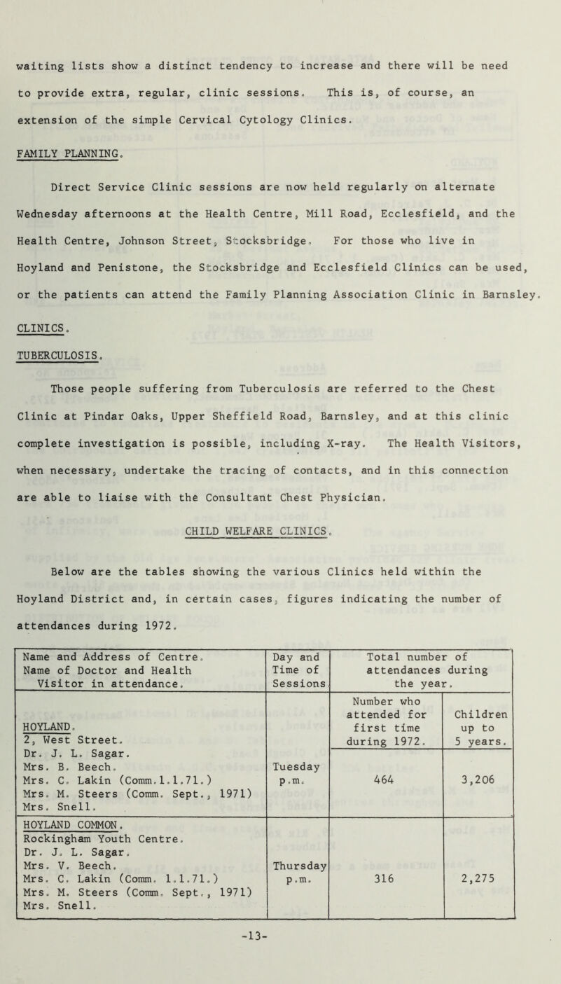 waiting lists show a distinct tendency to increase and there will be need to provide extra, regular, clinic sessions. This is, of course, an extension of the simple Cervical Cytology Clinics. FAMILY PLANNING. Direct Service Clinic sessions are now held regularly on alternate Wednesday afternoons at the Health Centre, Mill Road, Ecclesfield, and the Health Centre, Johnson Street, Stocks'bridge, For those who live in Hoyland and Penistone, the Stocksbridge and Ecclesfield Clinics can be used, or the patients can attend the Family Planning Association Clinic in Barnsley. CLINICS. TUBERCULOSIS. Those people suffering from Tuberculosis are referred to the Chest Clinic at Pindar Oaks, Upper Sheffield Road, Barnsley, and at this clinic complete investigation is possible, including X-ray. The Health Visitors, when necessary, undertake the tracing of contacts, and in this connection are able to liaise with the Consultant Chest Physician. CHILD WELFARE CLINICS. Below are the tables showing the various Clinics held within the Hoyland District and, in certain cases, figures indicating the number of attendances during 1972. Name and Address of Centre. Name of Doctor and Health Visitor in attendance. Day and Time of Sessions Total number of attendances during the year. HOYLAND, 2, West Street. Dr. J. L. Sagar. Mrs. B. Beech, Mrs. C» Lakin (Comm,1.1,71.) Mrs. M. Steers (Comm, Sept., 1971) Mrs. Snell, Tuesday p ,m. Number who attended for first time during 1972. Children up to 5 years. 464 3,206 HOYLAND COMMON. Thursday p .m. 316 2,275 Rockingham Youth Centre. Dr. J. L. Sagar. Mrs. V. Beech. Mrs. C. Lakin (Comm, 1.1,71.) Mrs. M. Steers (Comm, Sept,, 1971) Mrs. Snell. -13-