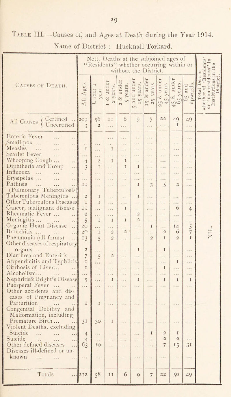 Table III.-—Causes of, and Ages at Death during the Year 1914. Name of District : Hucknall Torkard. Causes of Death. Nett. Deaths at the subjoined ages of “Residents” whether occurring within or without the District. Total Deaths whether of -Residents’ or “non-residents” in Institutions in the District. All Ages. V £ A k*'* I & under 2 years. 2 & under 5 years. 5 and under 15 years. S-i <D ’Tj & 5 ri 6 09 j-i !U • •0 £ s S -1 0J u~) <N 45 & under 65 years. 65 and upwards. All Causes [ Ce. lifted .. 209 56 11 6 9 7 22 49 49 ) Uncertified 3 2 . .. . . . 1 ... Enteric Fever .Small-pox ... ... , , , , , , Measles 1 1 • » • Scarlet Fever ... Whooping Cough ... 4 2 1 1 Diphtheria and Croup 3 1 ... 1 1 Influenza , . ... Erysipelas ... . . • , , , . . • • • • Phthisis 11 I 3 5 2 (Pulmonary Tuberculosis) Tuberculous Meningitis ... 2 1 . . . I . • . . « . 4 4 4 Other Tuberculous Diseases 1 1 . • « • . • , , , ... 4 4 4 Cancer, malignant disease 11 1 ... , . . 6 4 Rheumatic Fever ... 2 ... • « 2 . 4 • ... Meningitis... 5 1 I 1 2 . 4 . . . 4 Organic Heart Disease ... 20 . . . . . . . . • 1 4 • 4 14 5 Bronchitis ... 20 1 2 2 ... 2 6 7 k—1 Pneumonia (all forms) 13 5 2 . « • . • • 2 I 2 1 Other diseases of respiratory organs .. 2 . .. I • . • I 4 4 4 Diarrhoea and Enteritis ... 7 5 2 ... . . . . 4 . 4 4 4 4 4 4 Appendicitis and Typhlitis 1 . . . . . • . 4 4 I 4 4 4 Cirrhosis of Fiver... 1 ... . . • ... I 4 4 4 ... Alcoholism... • • • , . , ... 4 4 • ... 4 4 4 Nephritis& Bright’s Disease 5 . .. I 1 • • • I I I Puerperal Fever ... ... . .. . . , . . . . .. 4 4 4 . 4 4 Other accidents and dis- eases of Pregnancy and Parturition 1 1 • • • . • • • • • . 4 4 4 4 4 4 4 4 Congenital Debility and Malformation, including Premature Birth ... 31 30 1 . . . • * * • • 0 4 • • 4 4 4 4 . 4 Violent Deaths, excluding Suicide 4 • . • . . . . • • ... 1 2 I Suicide 4 . • • • • • . , , 2 2 . 4 4 Other defined diseases 63 10 , , , ... » . • ... 7 15 31 Diseases ill-defined or un- known . .. • • • . • • . .. 4 4 4 4 4 4 Ln 9