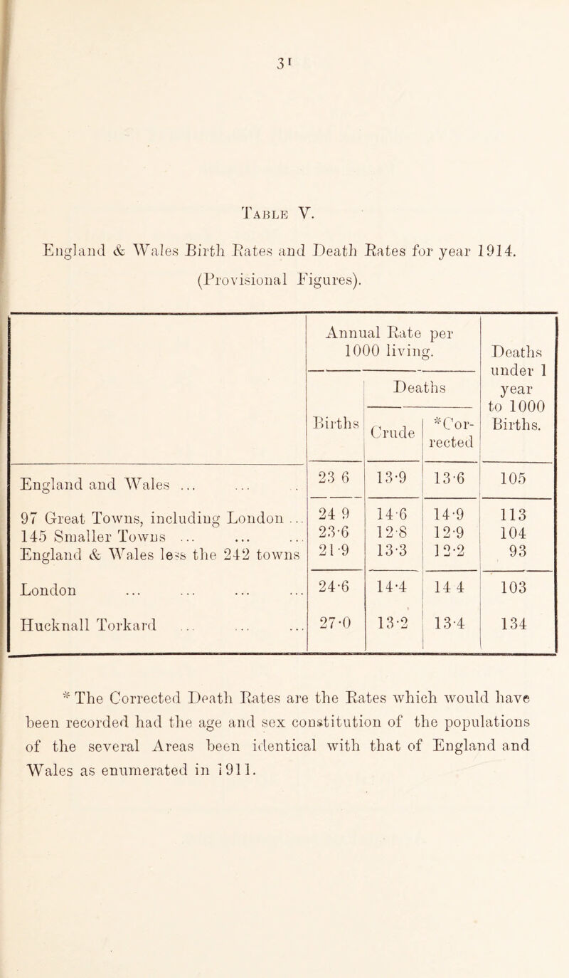 England & Wales Birth Bates and Death Bates for year 1914. (Provisional Figures). Annual Eate per 1000 living. Deaths under 1 year to 1000 Births. Births Deaths Crude •V n (_ or- rected England and Wales ... 23 6 13-9 13-6 105 97 Great Towns, including London ... 24 9 14 6 14-9 113 145 Smaller Towns ... 23-6 12-8 12-9 104 England & Wales less the 242 towns 21 9 13-3 12-2 93 London 24-6 14-4 144 103 ITucknall Torkard 27-0 13-2 13 4 134 * The Corrected Death Eates are the Eates which would have been recorded had the age and sex constitution of the populations of the several Areas been identical with that of England and Wales as enumerated in 1911.