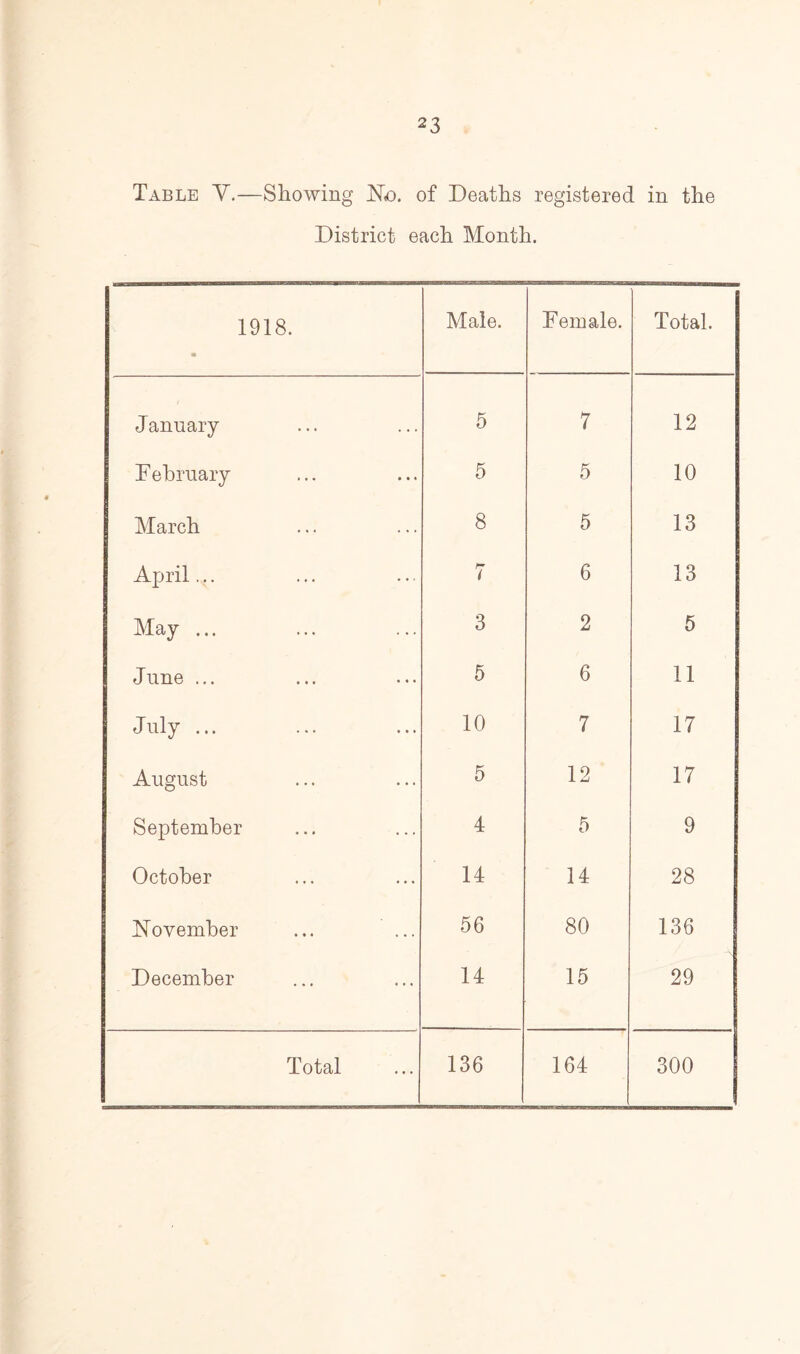 Table V.—Showing No. of Deaths registered in the District each Month. 1918. • Male. Female. Total. J anuary 5 7 12 F ebruary 5 5 10 March 8 5 13 April... 7 6 13 May ... 3 2 5 June ... 5 6 11 July ... 10 7 17 August 5 12 17 September 4 5 9 October 14 14 28 November 56 80 136 December 14 15 29