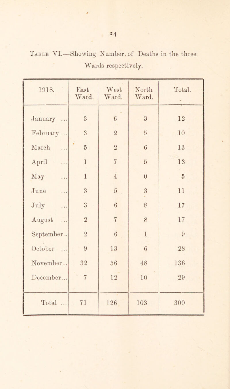 * 24 Table YI.—Showing Number, of Deaths in the three Wards respectively. 1918. East Ward. West W ard. North Ward. Total. m January ... 3 6 3 12 February ... 3 2 5 10 March • 5 2 6 13 April 1 7 5 13 May 1 4 0 5 June 3 5 3 11 July 3 6 8 17 August 2 7 8 17 September.. 2 6 1 9 October ... 9 13 6 28 November... 32 56 48 136 December... i 12 10 29