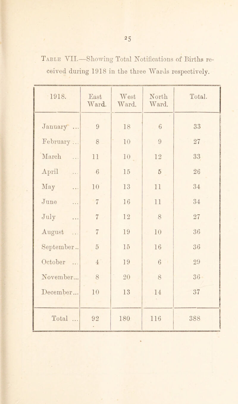 Table YII.—Showing Total Notifications of Births re- ceived during 1918 in the three Wards respectively. 1918. East Ward. West W ard. North W ard. Total. January ... 9 18 6 33 February ... 8 10 9 27 March 11 10 12 33 April 6 15 5 26 May 10 13 11 34 June t 16 11 34 July 7 12 8 27 August 7 19 10 36 September.. 5 15 16 36 October ... 4 19 6 29 November... 8 ' 20 8 36 December... 10 13 14 37 l