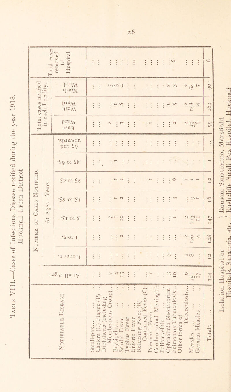 Table VIII.-—-Cases of Infectious Disease notified during the year 1918. Hucknall Urban District. (Sj V, X cci > O a <v -4—> o H a, w O E VO Q w o £ cn fa cn < U fa O fa fa PQ § fa £ 10 d <u I m cu fc.0 •sp.ie'A\dn put: $9 *S oi 1 1 jspufy • *--_r -ur----otjz co 1-1 00 •S3§y \\u }y ^ T-O w CO < W CO Q w -I PQ < fa H O £ <u 3o, rt o fa. <fa bJ0 g ' - G X u 3 w fa O . |-U| -J2- S • .—. , fa xU.^ 2 , o g !•§•§* luQ . V a 4) L L CU Cl Pi •r-H U CO rT* Cj ^ CJ Wcfi r—( LH <D CU > > CU <U L L CO CJ G Lh Ur <D Oh >> G H W U Sh . (U fV* > CL £ n cu > X! CU <u L, 3 ^ a wir fa q a; O faU fa fcJO .a <U 10 o J2 2 3 c3 G . £h- co 1 CO c3 CU P4 O qj V ro £ 3 H 5 ■cu fa £ p CU q U3 a v2 2 a a x o ^ CU J_ _ -g _ q 5 U C ^ pupOpo <u > <u L fa w O 3 o — (U fn _c o q in f—1 r o m cu in a <u m JU C/2 fa cu fa fa a u. <U O vO X . a ^ X x 0 pjrM puoj^; | | iTirrcj- ; ; : : : : n co N ■'tN X O o^ r- CJ M O 1/5 hJ OJ *—1 cn — CJ 0 • '3 ^ PIBM JS9M ; ; : hoo : ; : : : • fan LT) M 00 ^ l-H 1 169 pjtJAV w ; eo : : • HH : : <n M OvX lf) O • r-H H 4S^a ro LD •S9 01 SL HH •St7 0; Sz • • • M l-H • • * W • * * 20 t-H HH N ’Sz 01 Si ; ; ! 1-1 N I ; ; ; ; ; ; CO ; Ov 1-1 vC >-H •Si 01 S :: x-x hh o : : :::::-< c^ro*-. . . HH . . . i 1 H—t H-< N O X co O VO >-< J>. •-I LT) (M 00 N HH CO CO c$ -*—1 C H Isolation Hospital or } Bansom Sanatorium, Mansfield. Ilosnitals. Sanatoria, etc. 1 Bushcliffe Small Pox Hospital. Hucknall.