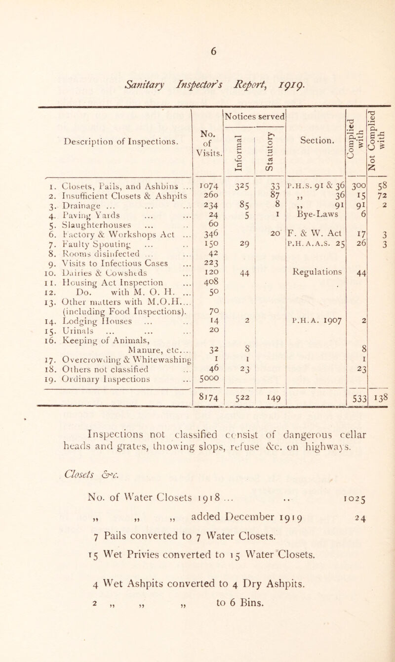 Sanitary Inspector’s Report, 1919- Description of Inspections. No. of Visits. Notices a 5 J-* 6 c hH served J- 0 -*—» -i—) Section. | Complied with | Not Complied with 1. Closets, Pails, and Ashbins .. 1074 325 'l 1 P.H.S. 91 & 36 300 58 2. Insufficient Closets & Ashpits 260 87 » 36 15 72 3- Drainage ... 234 85 8 ,, 91 91 2 4- Paving Yards 24 5 1 Bye-Laws 6 5- Slaughterhouses 60 6. Factory & Workshops Act ... 346 20 F. & W. Act 17 3 7- Faulty Spouting 150 29 P.H.A.A.S. 25 26 3 8. Rooms disinfected ... 42 9. Visits to Infectious Cases 223 10. Dairies & Cowshtds 120 44 Regulations 44 11. Housing Act Inspection 408 12. Do. with M. O. PI. ... 50 13- Other matters with M.O.H.,., (including Food Inspections). 70 14. Lodging Houses 14 2 p.h.a. 1907 2 IS- Urinals 20 16. Keeping of Animals, Manure, etc 32 8 8 17- Overcrowding & Whitewashing 1 1 1 18. Others not classified 46 23 23 19. Ordinary Inspections 5000 8174 522 149 533 138 Inspections not classified consist of dangerous cellar heads and grates, thi owing slops, refuse &c. on highways. Closets o-v. No. of Water Closets 1918 ... „ ,, ,, added December 1919 7 Pails converted to 7 Water Closets. 15 Wet Privies converted to 15 Water Closets. 4 Wet Ashpits converted to 4 Dry Ashpits. 2 „ „ „ to 6 Bins. 1025 24