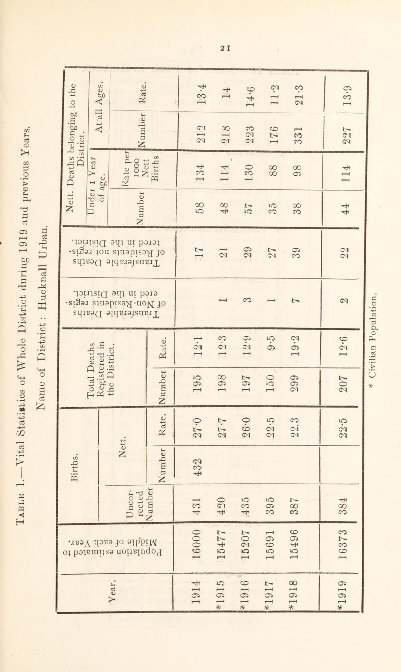 Table 1.—Vital Statistics of Whole District during 1919 and previous Years Name of District: Hucknall Urban. Civilian Population.