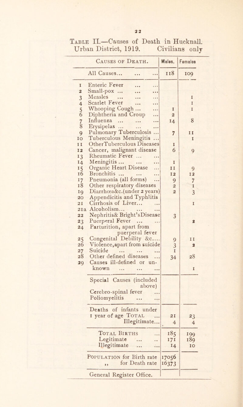 Table II.—Causes of Death in Hucknall. Urban District, 1919. Civilians only Causes of Death. Males. Females All Causes... Il8 109 i Enteric Fever 2 Small-pox ... 3 Measles I 4 Scarlet Fever I 5 Whooping Cough ... 1 1 6 Diphtheria and Croup 2 7 Influenza ... H 8 8 Erysipelas ... 9 Pulmonary Tuberculosis ... 7 11 io Tuberculous Meningitis ... 1 ii OtherTuberculous Diseases 1 12 Cancer, malignant disease 6 9 13 Rheumatic Fever ... 14 Meningitis ... 1 15 Organic Heart Disease 11 9 16 Bronchitis ... 12 12 17 Pneumonia (all forms) 9 7 18 Other respiratory diseases 2 1 19 Diarrhcea&c.(under 2 years) 2 3 20 Appendicitis and Typhlitis 21 Cirrhosis of Liver... 1 21a Alcoholism... 22 Nephritis& Bright’sDisease 3 23 Puerperal Fever ... 2 24 Parturition, apart from puerperal fever 25 Congenital Debility &c 9 11 26 Violence,apart from suicide 3 2 27 Suicide 1 28 Other defined diseases ... 34 28 29 Causes ill-defined or un- known 1 Special Causes (included above) Cerebro-spinal fever Poliomyelitis Deaths of infants under 1 year of age Total 21 23 Illegitimate... 4 • 4 Total Births 185 199 Legitimate 171 189 Illegitimate 14 10 Population for Birth rate i7o=;6 ,, for Death rate 16373 General Register Office.