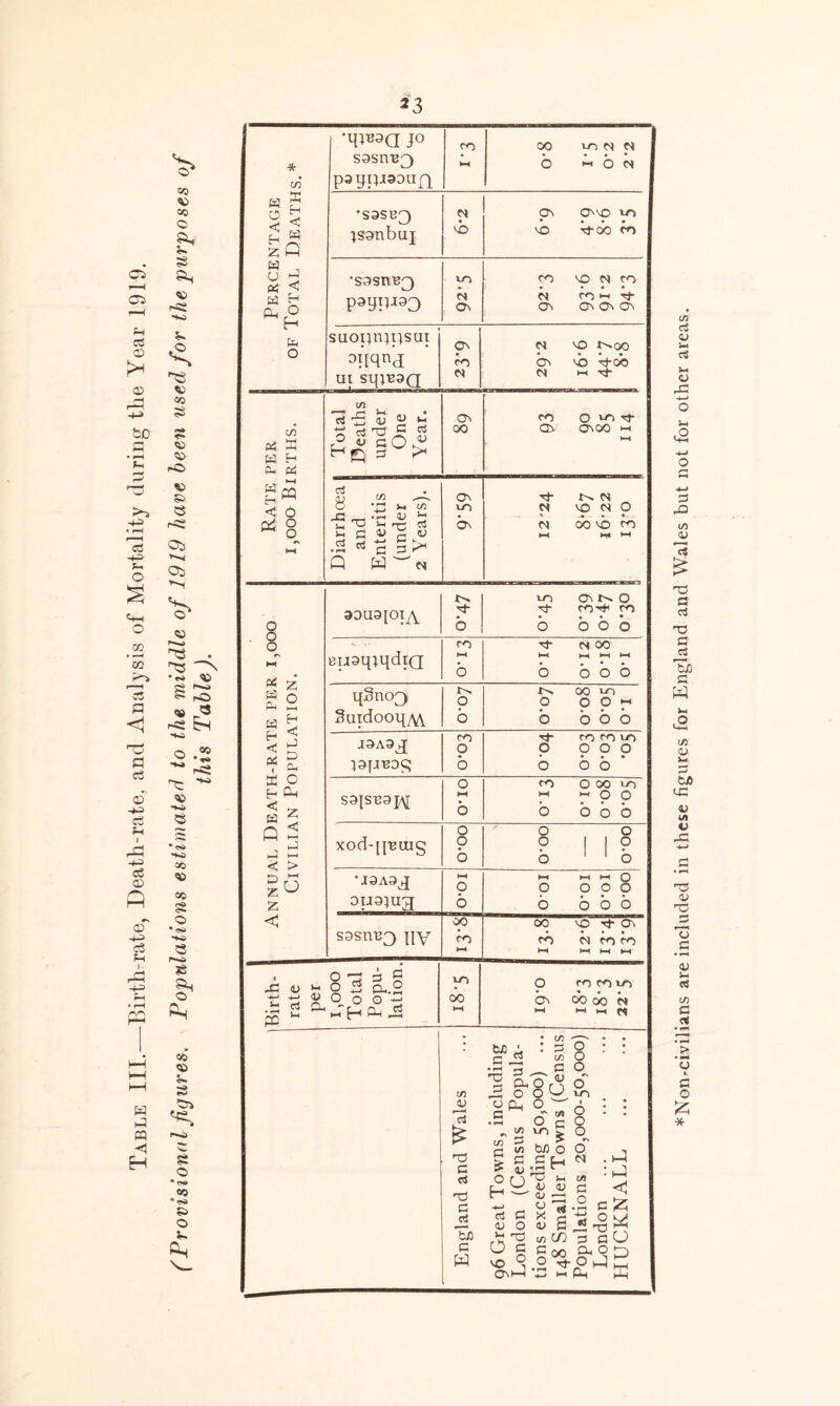 *3 Cl f—H Cl cS © 05 be S • pH -4-= • rH S3 -*-= t- O «+H o m ' m P <1 P c3 © += a 1-4 c3 © A oT -4-3 c3 f-l I H P ffl <1 H vz X> co © £• o*2 HO A V co 3 © r© V 5s « 05 >-S 05 © *3 - 03 ‘”N •« © ^ rO « 3 p© Eh HO o 50 VH •** *■* -=2 Or *“ © HO CO © CO 52 © • <s> e §* CO © in 3 ©1 52 © * <H» CO s> O V. Percentage of Total Deaths.* •ipuaa jo S0SUB3 paypiaoufj P HH 00 ip P) N o « o cj 'SOSBQ -jsonbuj b O'. O' VO »-o VO 'Cf-oo P-O •sssnug poxjpj33 i-n b ov PO VO <M PO P4 POh t(- O' © © O' suoijiuttsui oiiqnj UI SqtB3Q Cv PO p vo t^oo bv vb b-cb M H 4t Rate per i,ooo Births. Total Deaths under One Year. O' oo PO O LO H- Ov OVOO i-h *“H Diarrhoea and Enteritis (under 2 Years). O' U~) O' Tf (S M VO M O m cb vb p^ l-H w m Annual Death-rate per i,ooo Civilian Population. aouspi/^ ’Cf b LTl Ov O rt- PO-^ PO o boo eusqtqdiQ PO PH o (N co HH H H H • • • • o o o o q§nog Suidooq/W o o r ^ oo ipo O o O i-< • • • • o o o o J3A3j[ tapuog PO o o rh po poipi o o o o • • • • o o o S3{SU9pj o PH o PO 0 50 IP] PH PH O 0 o boo xod-pBuig o o o o o ? ||? o 1 1 o •J3A3J ouatug >—i o o »-M hH O o o o p o boo sasireg \\y r 00 PO HH OO vp -<J- O' pb n rob 1—1 ►—1 (—( »—H Birth- rate per 1,000 Total Popu- lation. ya oo HH O PO- pP) UO bv cb cb b PH PH 1-4 W “ <* *—i •—t U) (S) V r—< c3 £ p© c a nd G 'So G W ©0 _3 o CLi G • rH _ !/) w G £ O H G O ©3 gj <3 <D 5m o (S) P ^k ^ OOP* O —' J? <*9 o G £ b/3 o S H 'O i- 45 <U O X V V ti e CO 00 ■ct- o • o o o' ■LT) 6 : o o «\ 0 01 . i/i G • rH & *p§ G G O. O OJ Ph ►J rJ * u ffi *Non-civilians are included in these figures for England and Wales but not for other areas.