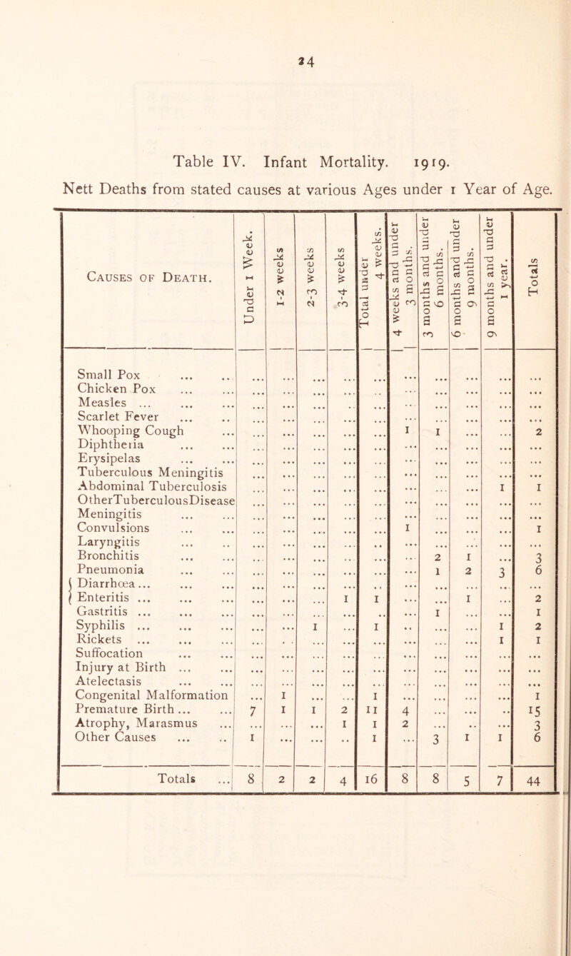 34 Table IV. Infant Mortality. 1919. Nett Deaths from stated causes at various Ages under 1 Year of Age. Causes of Death. Under 1 Week. 1/9 <u <u £ N 1 2-3 weeks </) <D 0> £ 1 CO Total uiider 4 weeks. 4 weeks and under | 3 months. 3 months and under i 6 months. 6 months and under 9 months. 9 months and under 1 year. in a 0 H Small Pox Chicken Pox Measles ... Scarlet Fever Whooping Cough I I 2 Diphtheiia Erysipelas Tuberculous Meningitis Abdominal Tuberculosis I 1 OtherTuberculousDisease Meningitis Convulsions I 1 Laryngitis • • • Bronchitis 2 I 3 Pneumonia 1 2 3 6 ( Diarrhoea... | Enteritis ... I I I 2 Gastritis ... I ... 1 Syphilis ... 1 I 1 2 Rickets 1 1 Suffocation • • • Injury at Birth ... • • • • • • • « • Atelectasis ... • • • « • • Congenital Malformation I 1 ,,, 1 Premature Birth ... 7 I I 2 II 4 15 Atrophy, Marasmus . . . • • • I 1 2 • . • • . 3 Other Causes 1 • • • • • • * * 1 . . . 3 I 1 6
