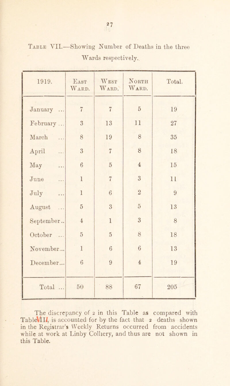 Table YII.—Showing Number of Deaths in the three Wards respectively.. 1919. East W ARD. West Ward. North Ward. Total. January ... 7 7 5 19 Debruary ... 3 13 11 27 March 8 19 8 35 April 3 7 8 18 May 6 5 4 15 June 1 7 3 11 July 1 6 2 9 August 5 3 5 13 September.. 4 1 3 8 October ... 5 5 8 18 November... 1 6 6 13 December... 6 9 4 19 Total ... 50 88 67 205 The discrepancy of 2 in this Table as compared with TableVtl/, is accounted for by the fact that 2 deaths shown in the Registrar’s Weekly Returns occurred from accidents while at work at Linby Colliery, and thus are not shown in this Table.