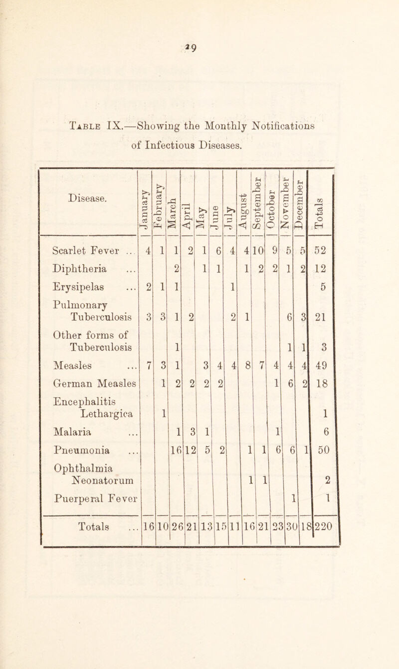 Table IX.—Showing the Monthly Notifications of Infectious Diseases. Disease. January February March April June P — X P bJO P < September October November December Totals Scarlet Fever ... 4 1 1 2 1 6 4 4 10 9 5 5 52 Diphtheria 2 1 1 1 2 2 1 2 12 Erysipelas 2 1 1 1 5 Pulmonary Tuberculosis 3 3 1 2 2 1 6 3 21 Other forms of Tuberculosis 1 1 1 3 Measles 7 3 1 3 4 4 8 7 4 4 4 49 German Measles 1 2 2 2 2 1 6 2 18 Encephalitis Lethargica 1 1 Malaria 1 3 1 1 6 Pneumonia 16 12 5 2 1 1 6 6 - 50 1 Ophthalmia Neonatorum 1 1 2 Puerperal Fever 1 1 jt 220 1